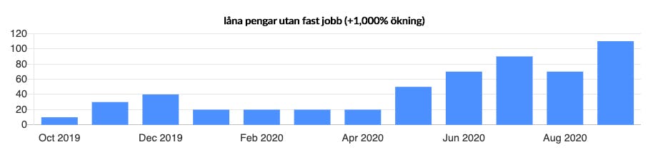 Söktrend för låna pengar utan fast jobb