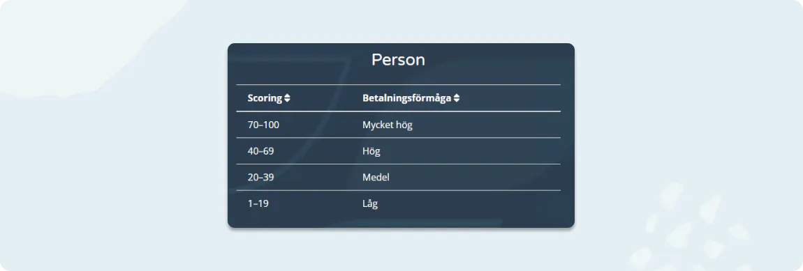 Creditsafe scoringmodell