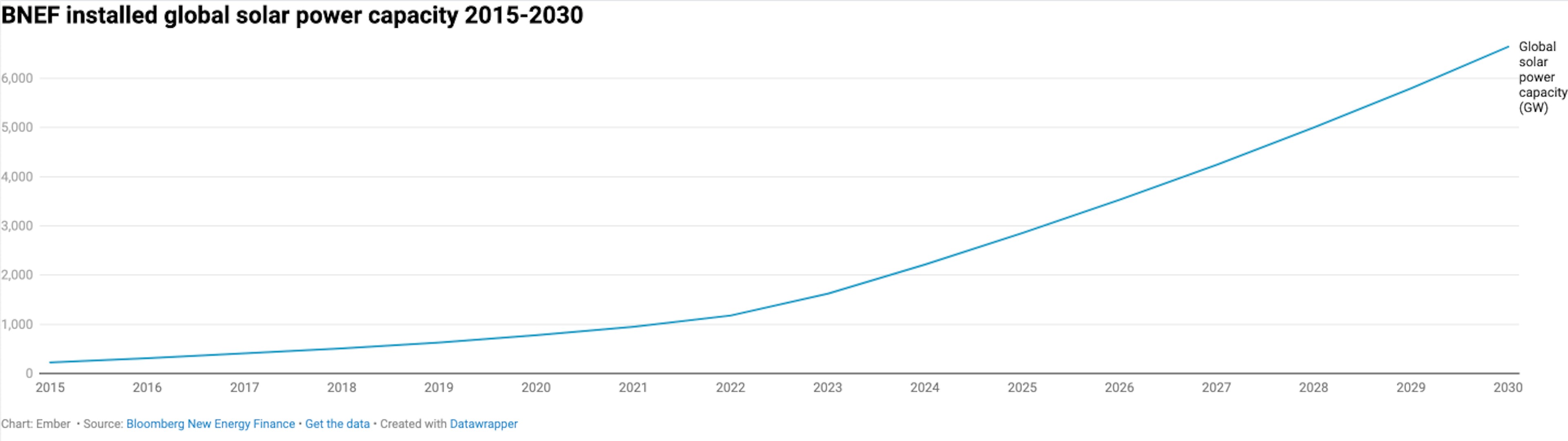 BNEF installed global solar power capacity, showing a rise from 2015 to 2030