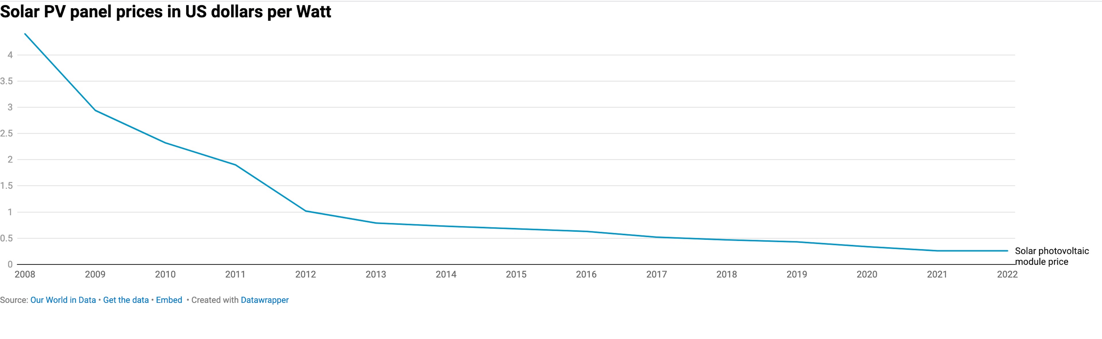 A chart detailing solar PV panel prices in US dollars per Watt, with the curve descending dramatically between 2008 and 2022.