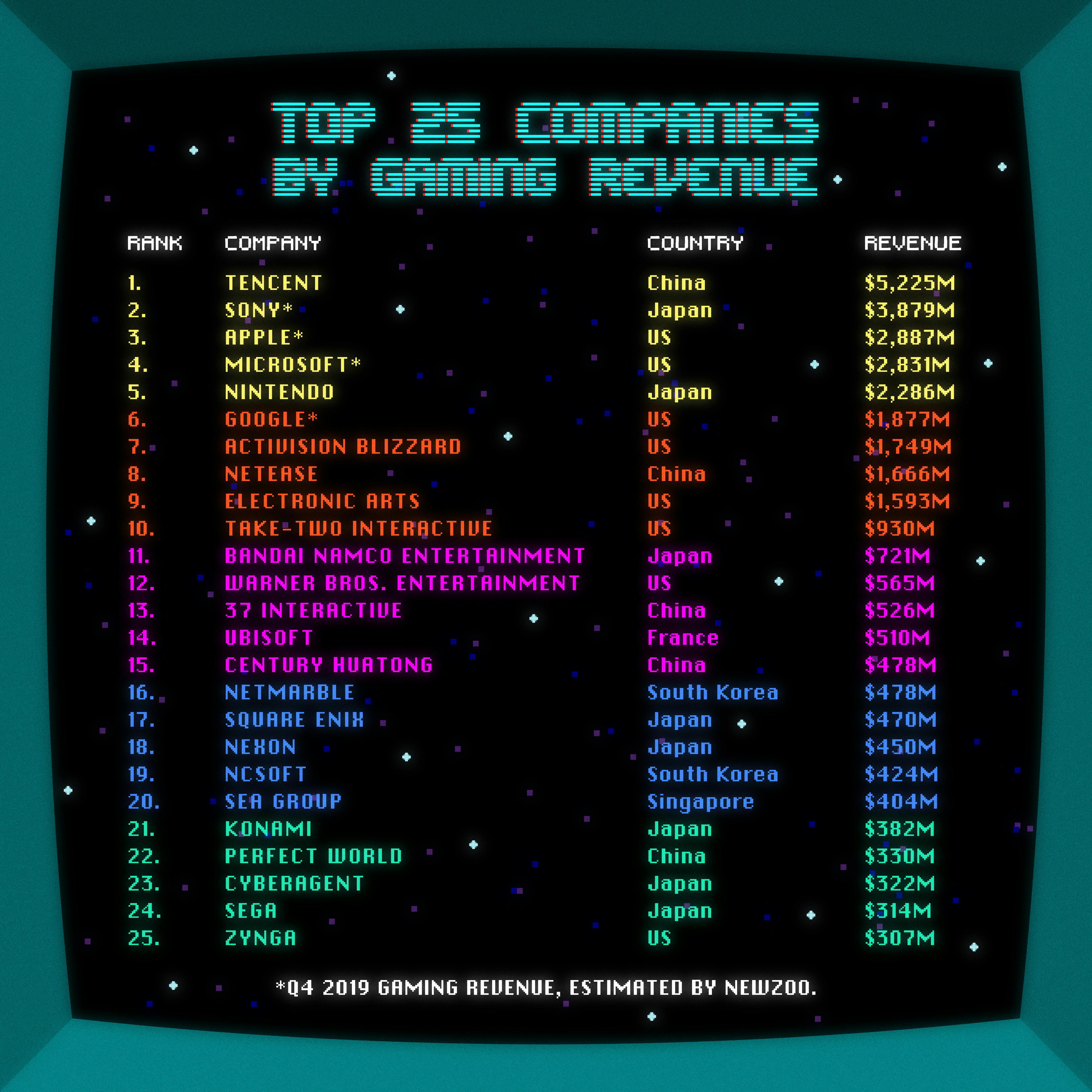 A list of the top 25 games by revenue, from Q4 2019, Newzoo.