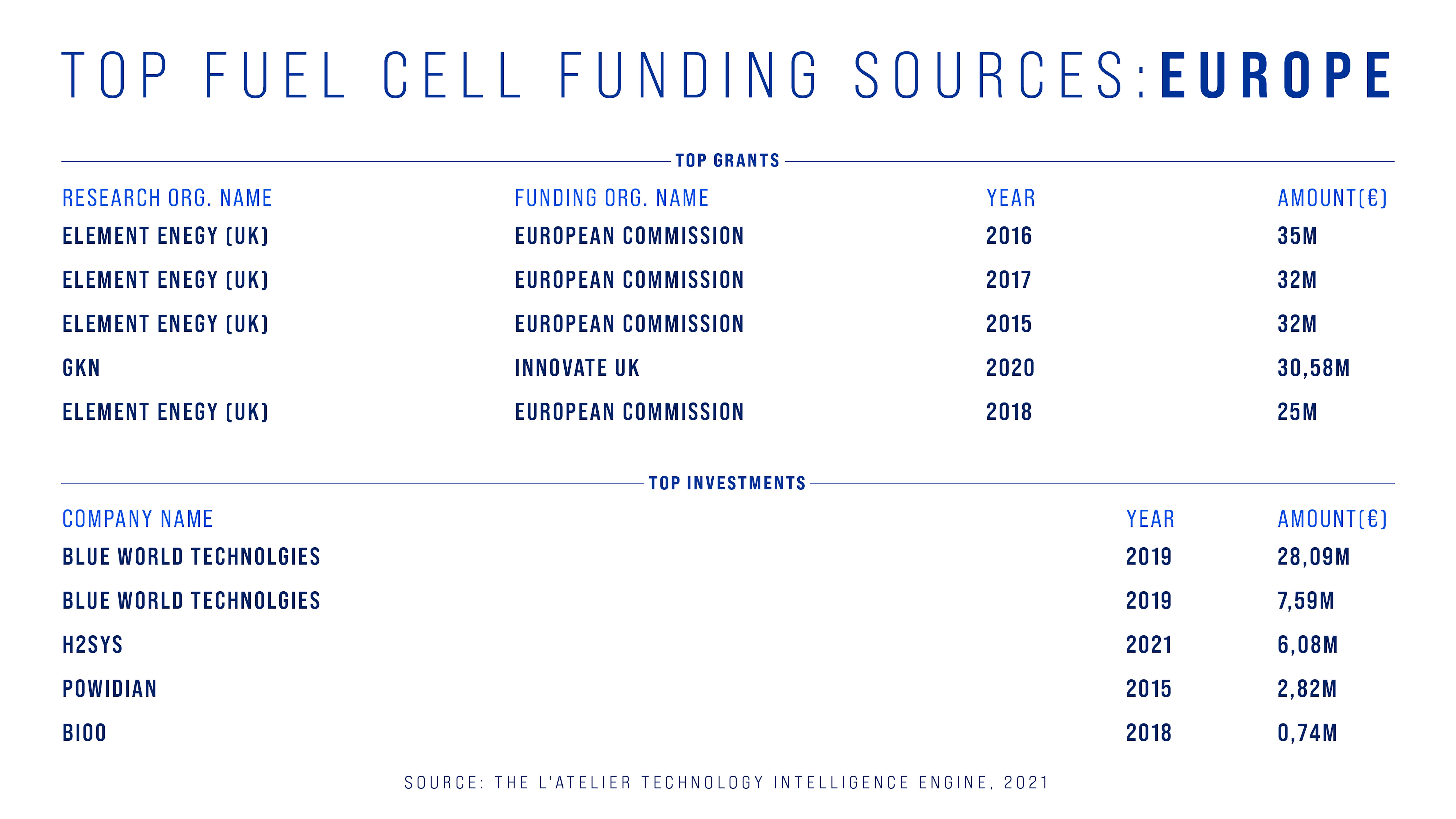 The Glasgow Breakthroughs Fuel cells L'Atelier
