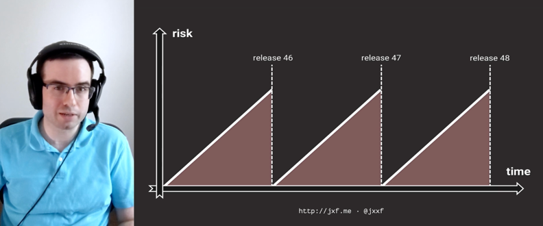 Making Releases Boring in the Enterprise
