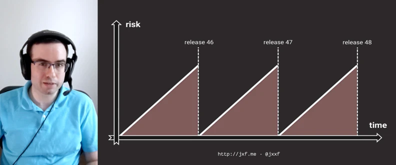 Making Releases Boring in the Enterprise