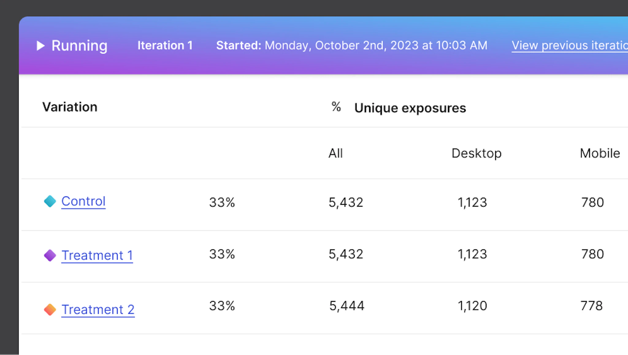 A/B testing and experimentation