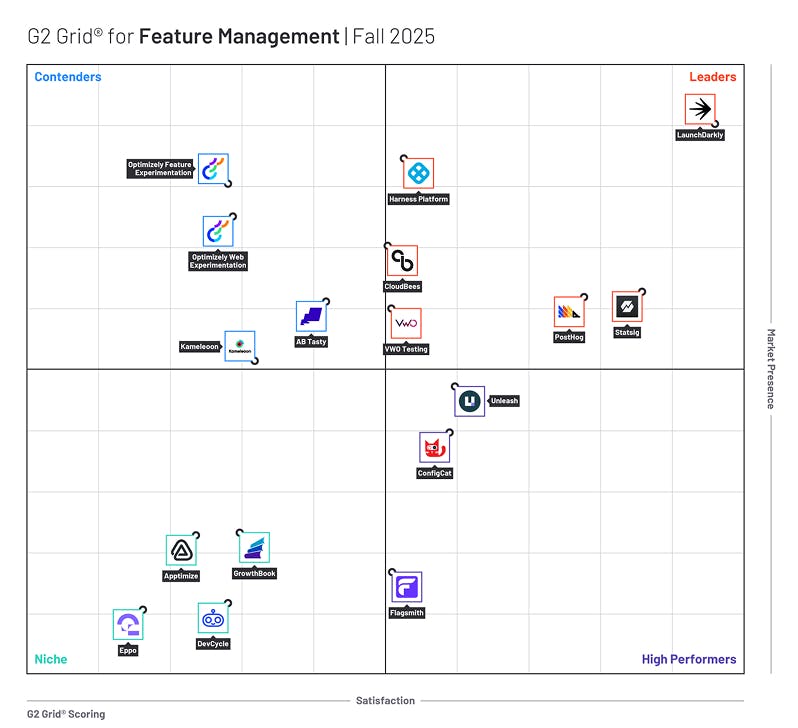 G2 Grid for Feature Management Fall 2025