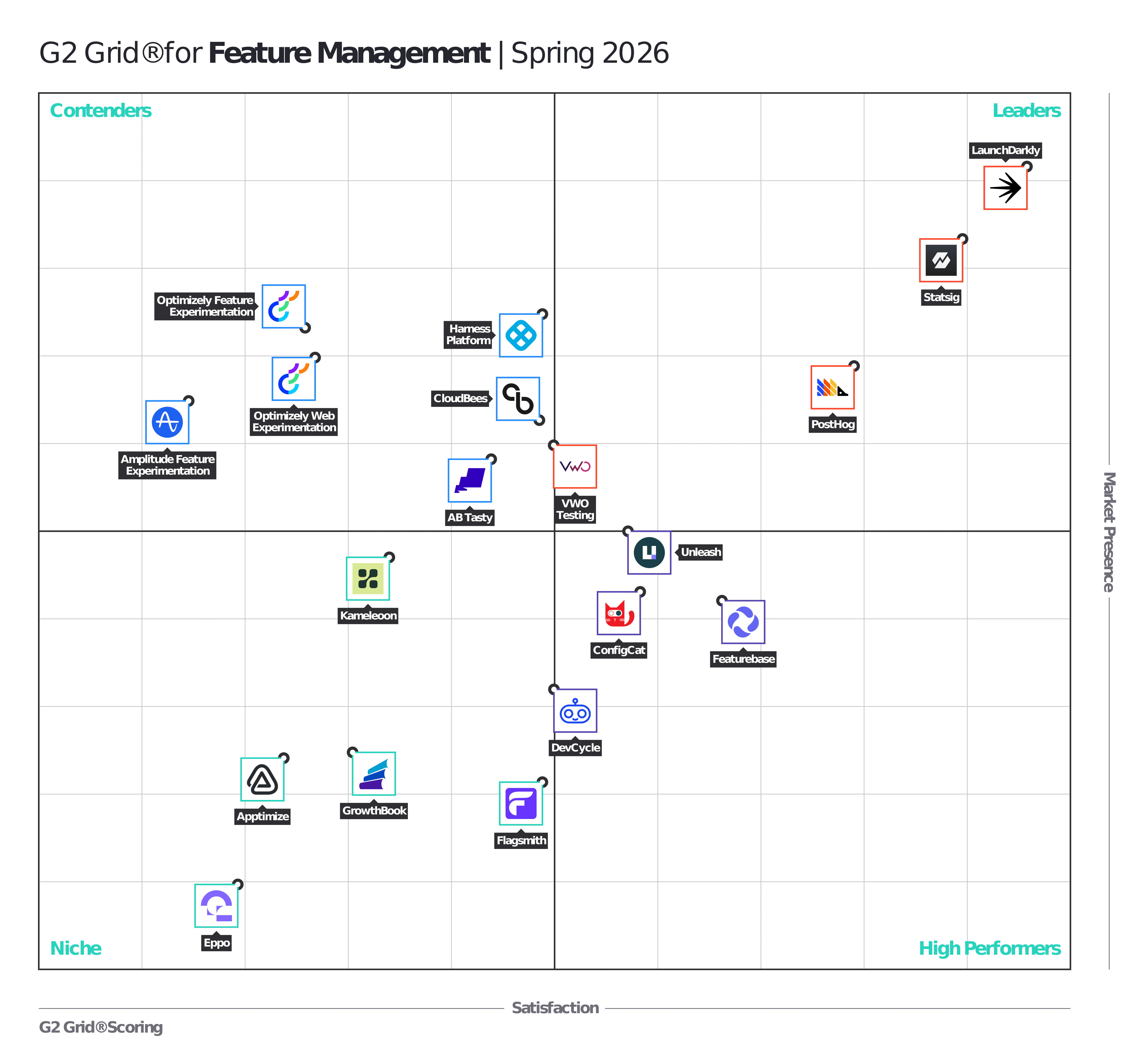 G2 Grid for Feature Management Spring 2026