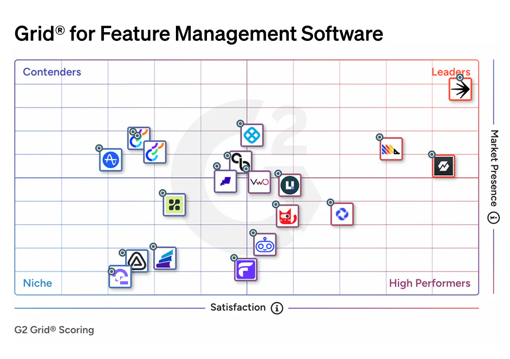 G2 Grid for Feature Management Summer 2026