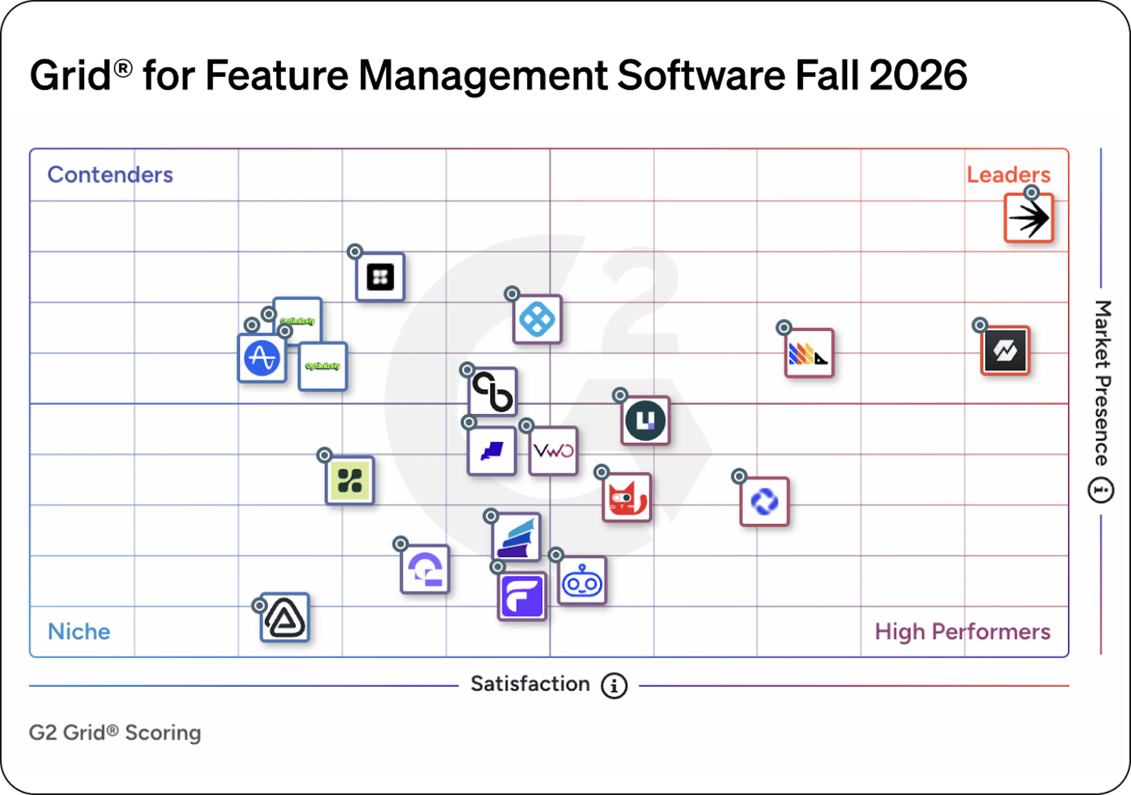 G2 Grid for Feature Management Fall 2026