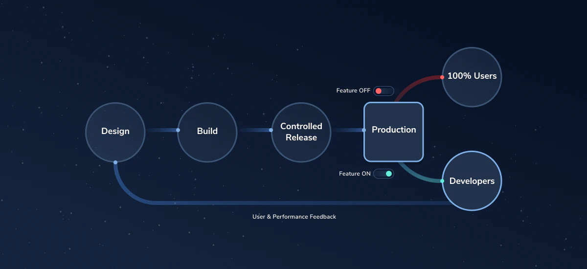 test-environments-101-LaunchDarkly