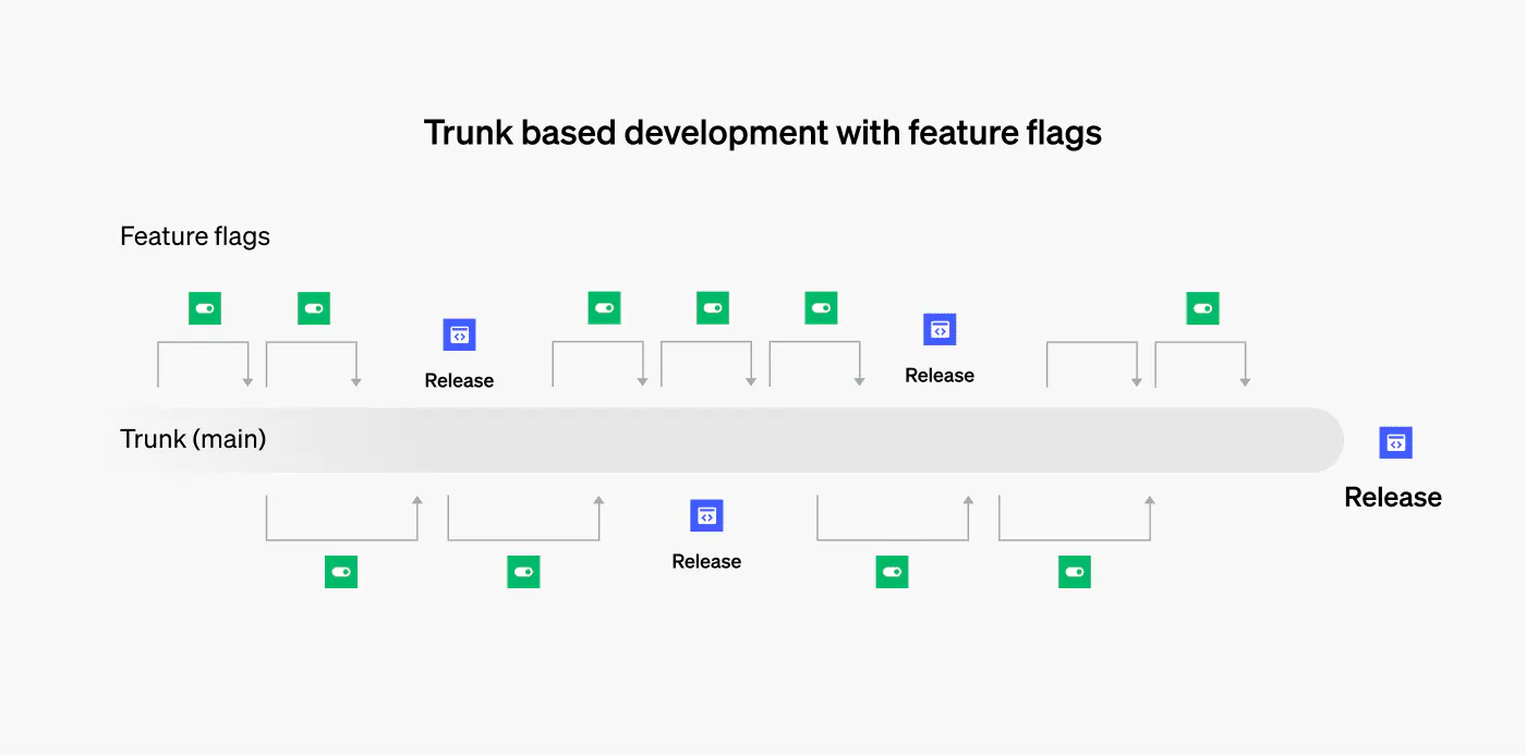Trunk-Based Development 101: How to Get Started | LaunchDarkly
