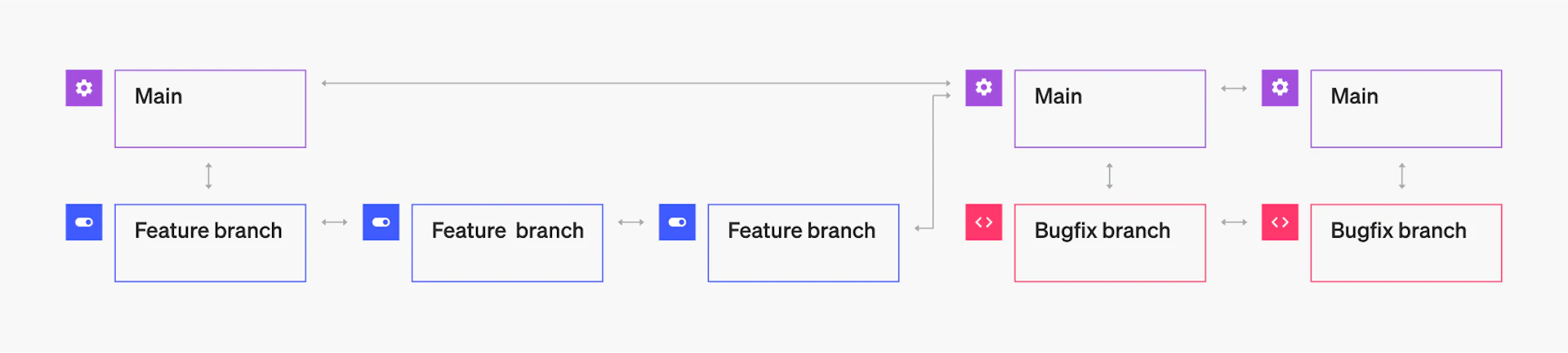 Feature Branching: A Guide to the Do's and Don'ts | LaunchDarkly