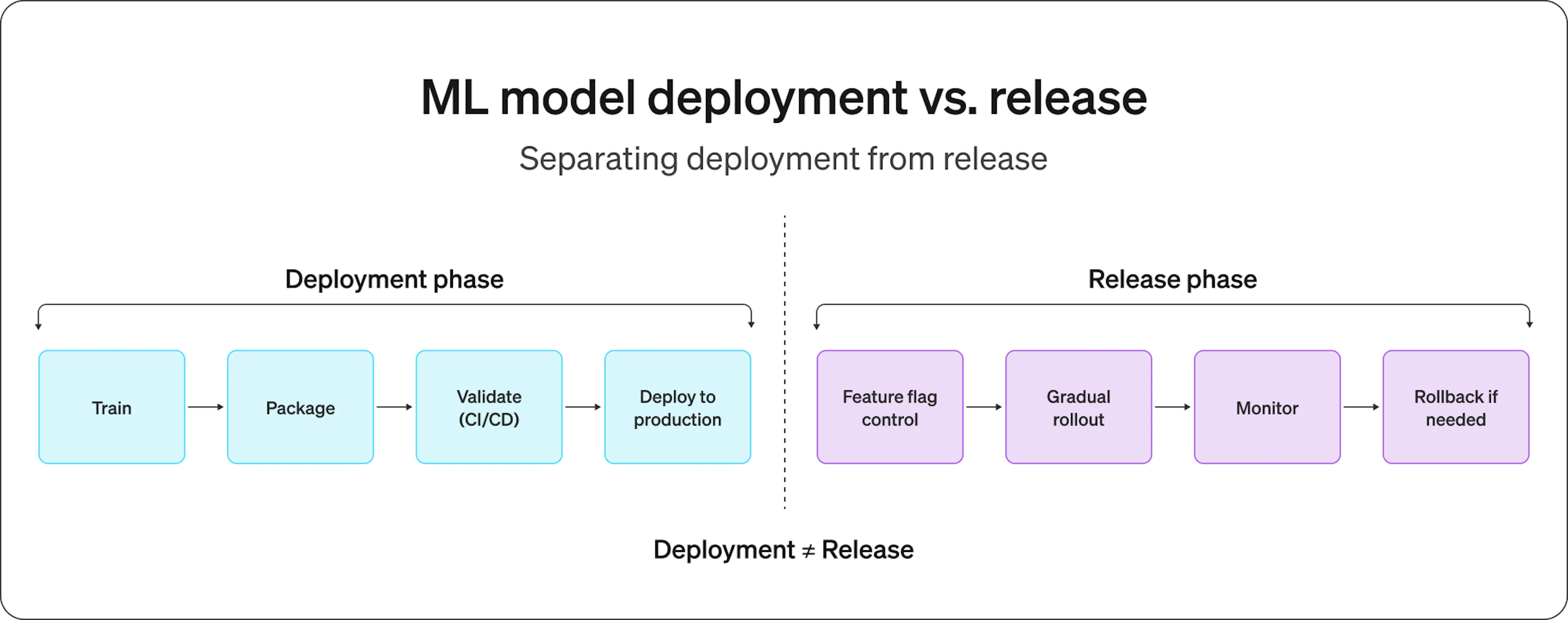A validated model artifact is deployed to the production environment first, then released gradually through runtime controls while production metrics are monitored and a rollback path to the previous model version stays open