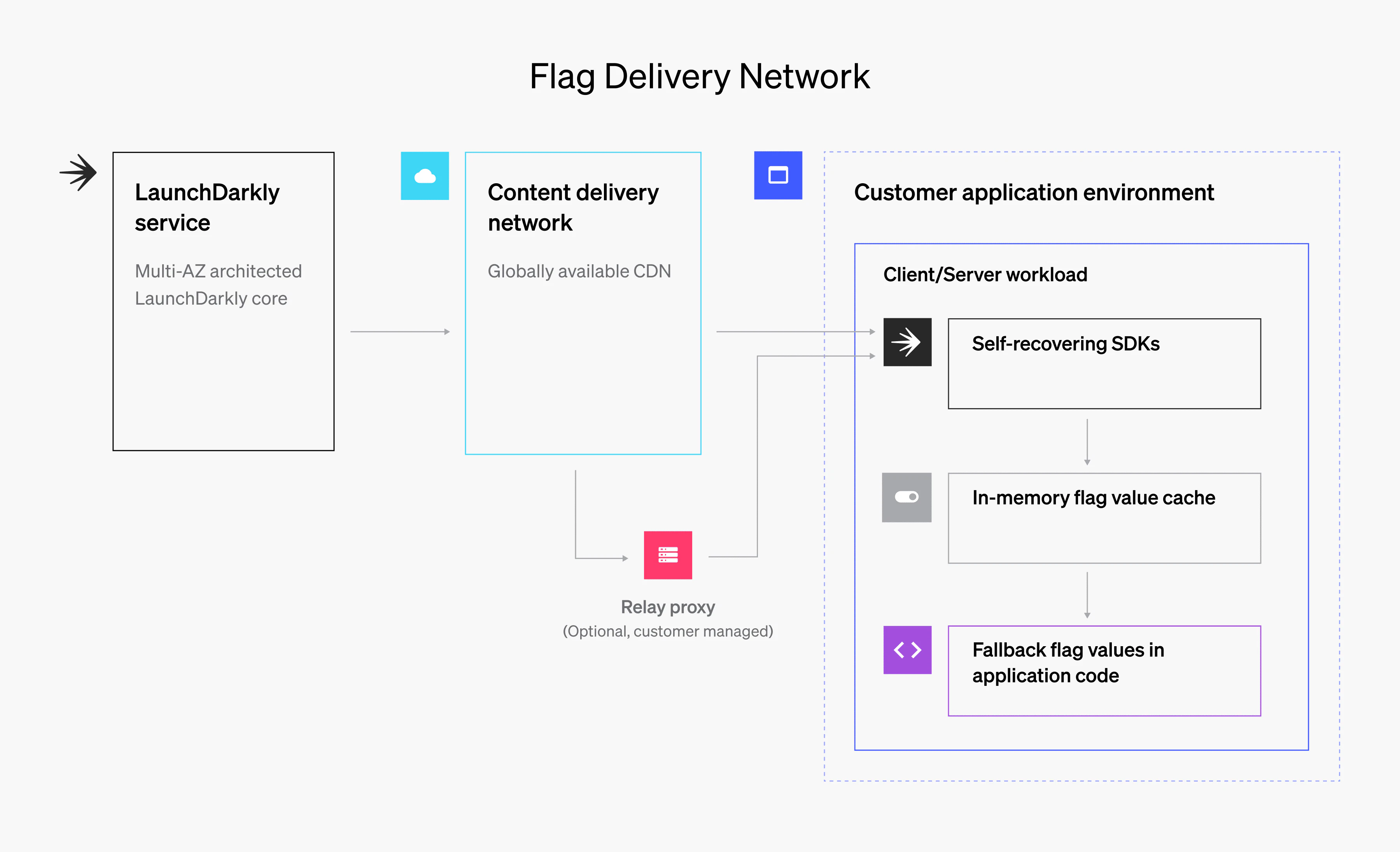 LaunchDarkly architecture diagram