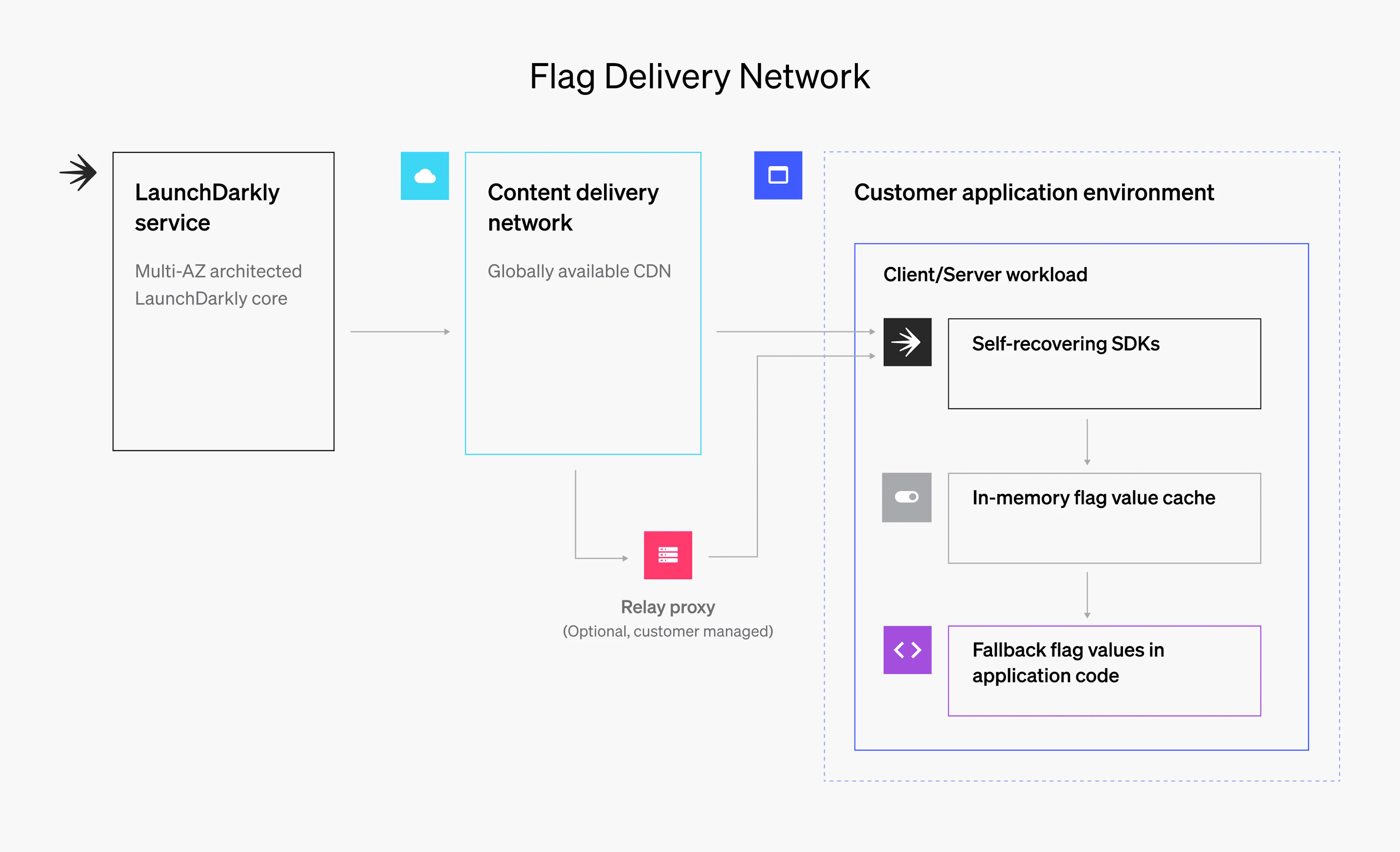 LaunchDarkly architecture diagram