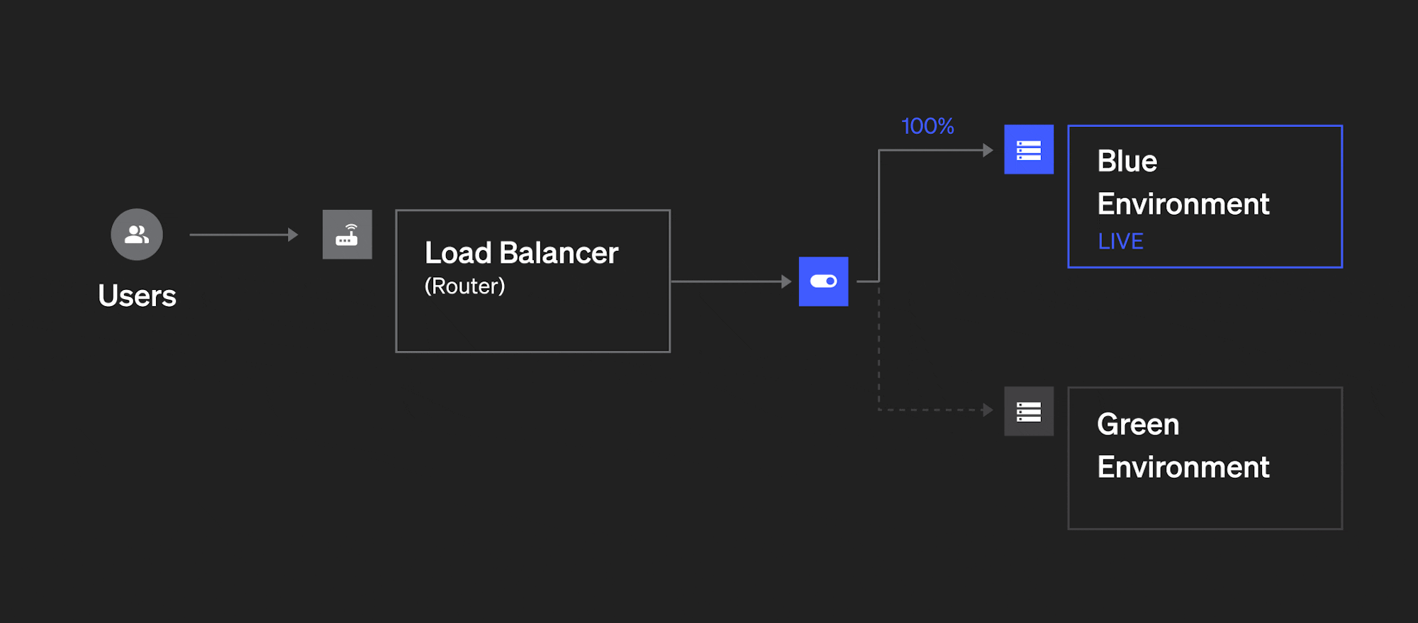 Blue-Green Deployments: A Definition and Introductory Guide