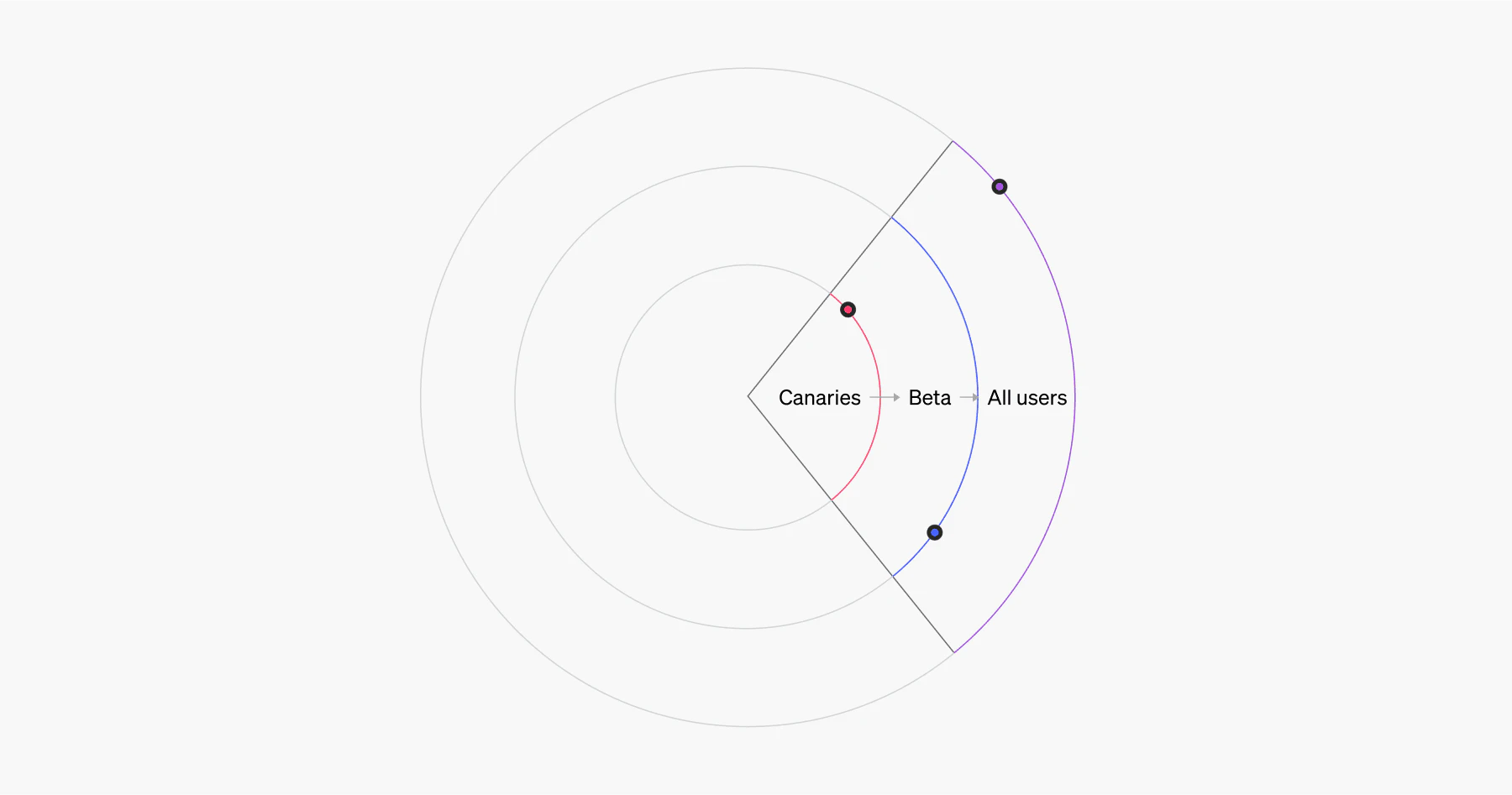 Image of a sample progressive rollout
