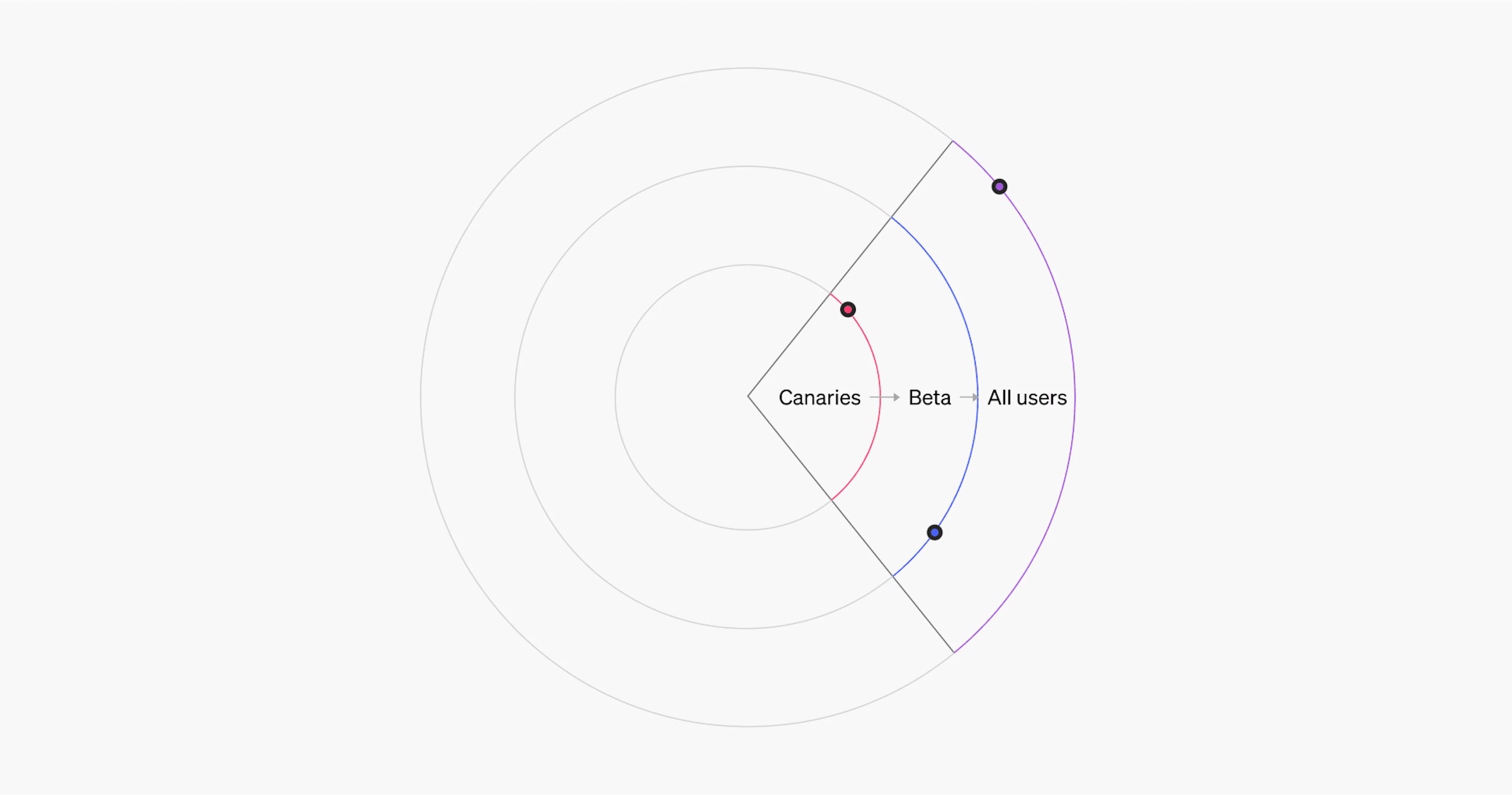 Image of a sample progressive rollout