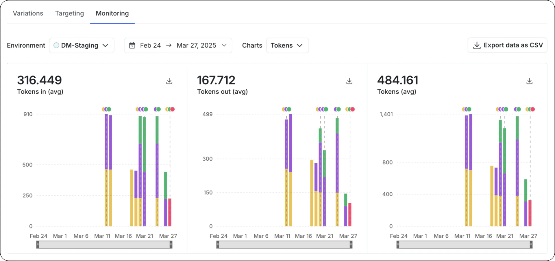 The AgentControl Monitoring tab charting average tokens in, tokens out, and total tokens per variation over a date range