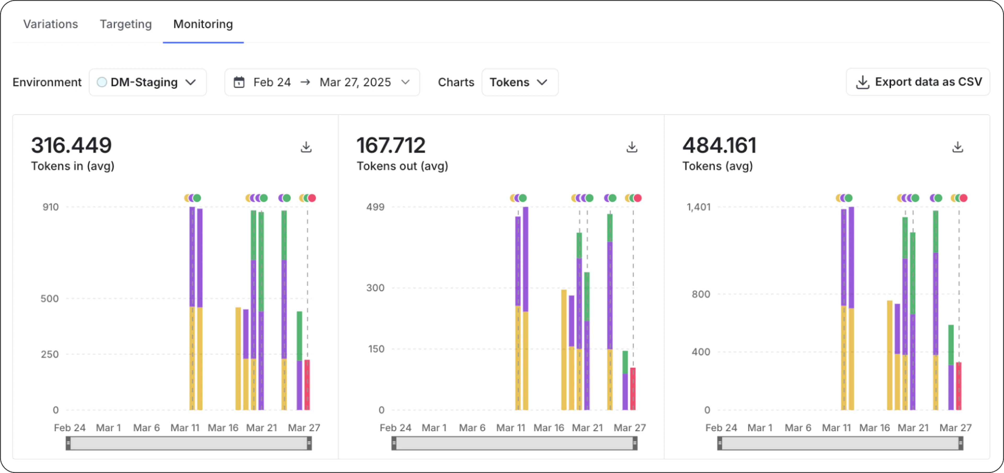 The AgentControl Monitoring tab charting average tokens in, tokens out, and total tokens per variation over a date range