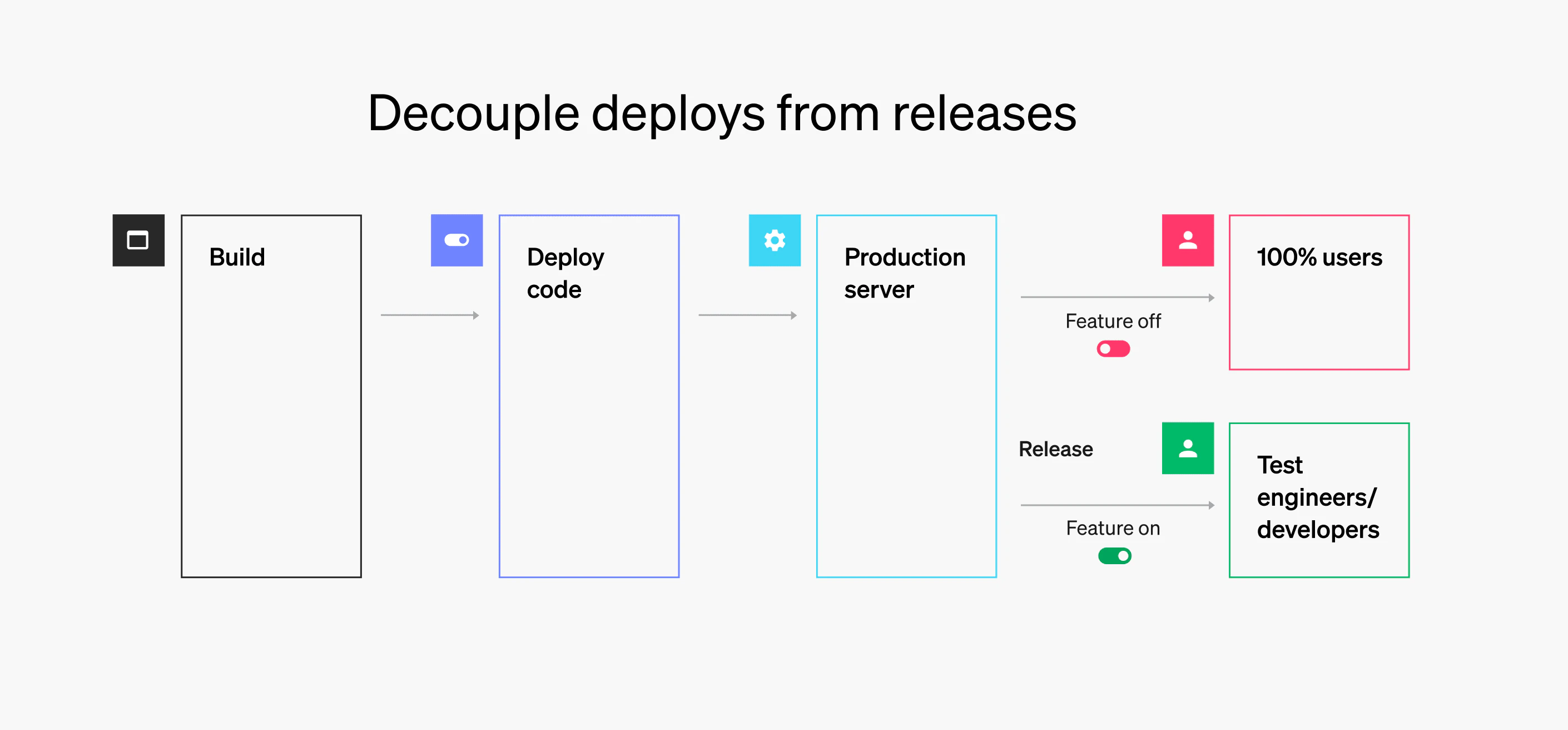 Why Decouple Deployments from Releases diagram