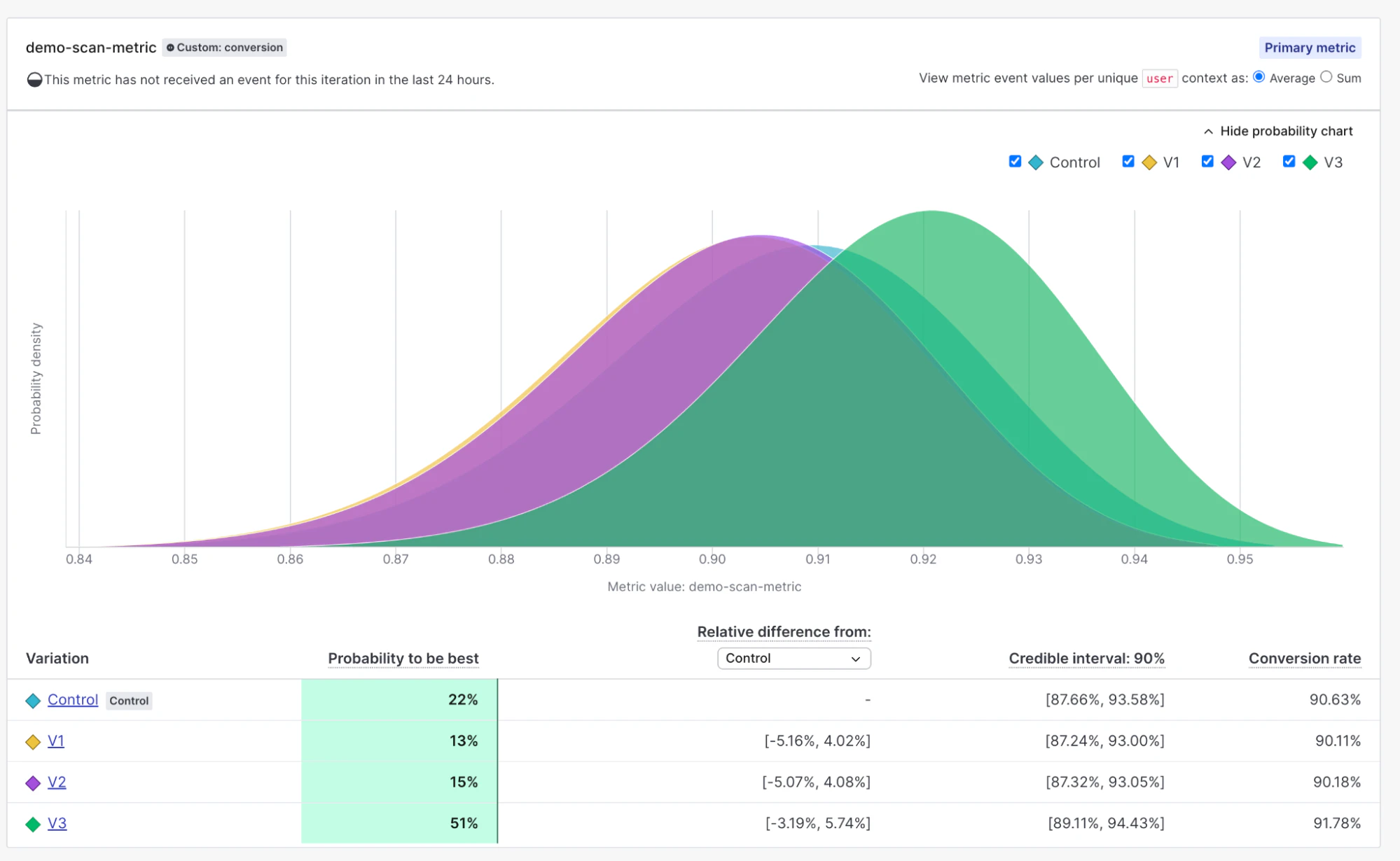 Experiment results in LaunchDarkly