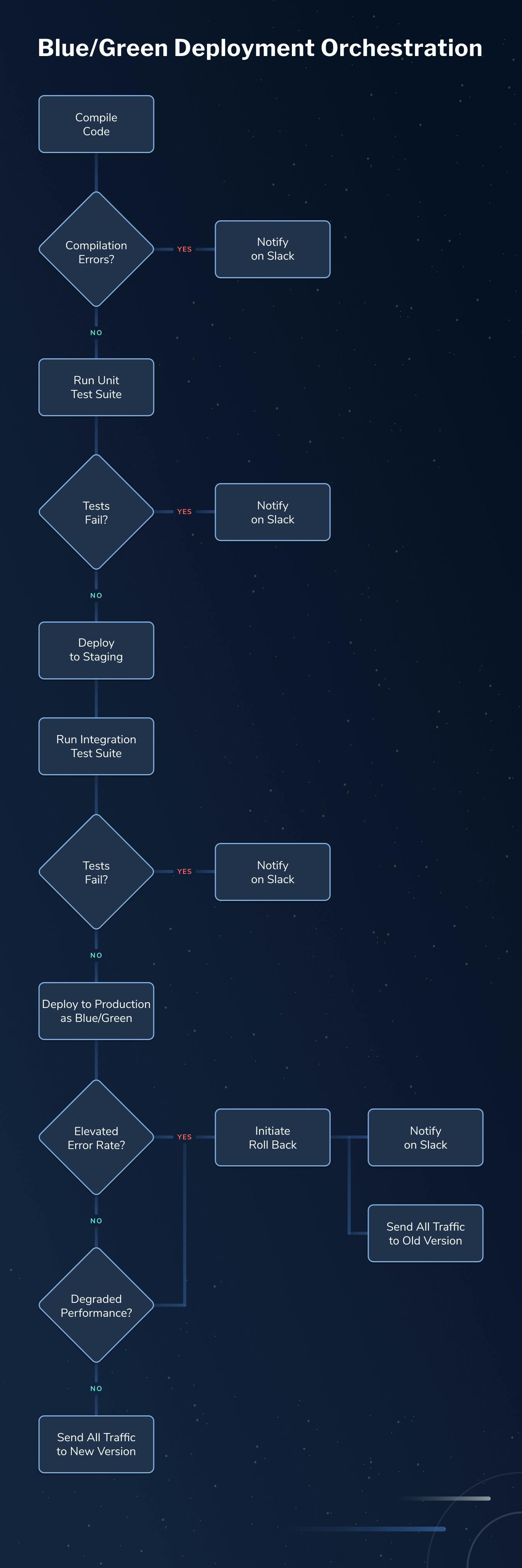 blue-green-deployment-orchestration-LaunchDarkly