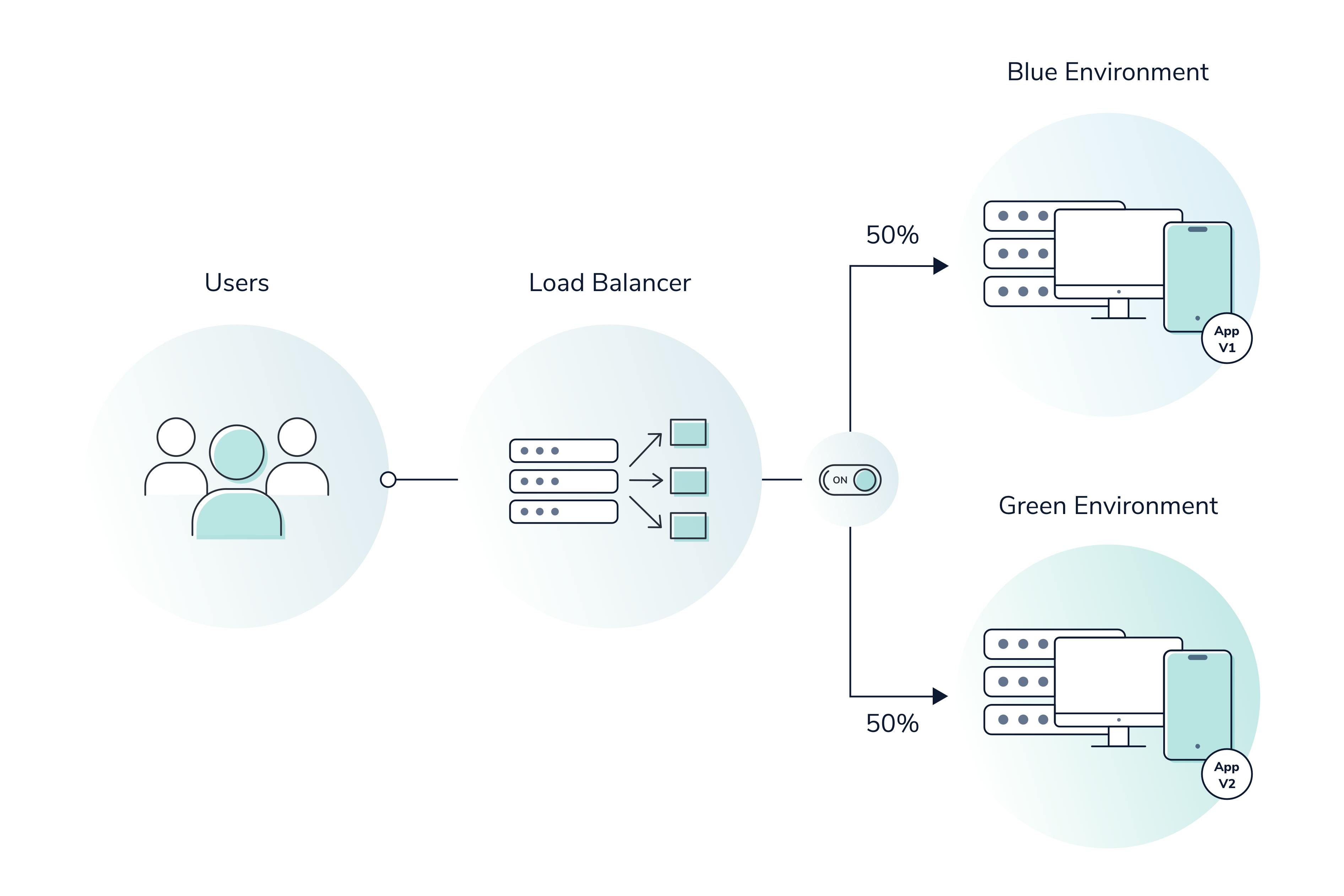 percentage-deployment-between-blue-and-green-environments-feature-flags-launchdarkly