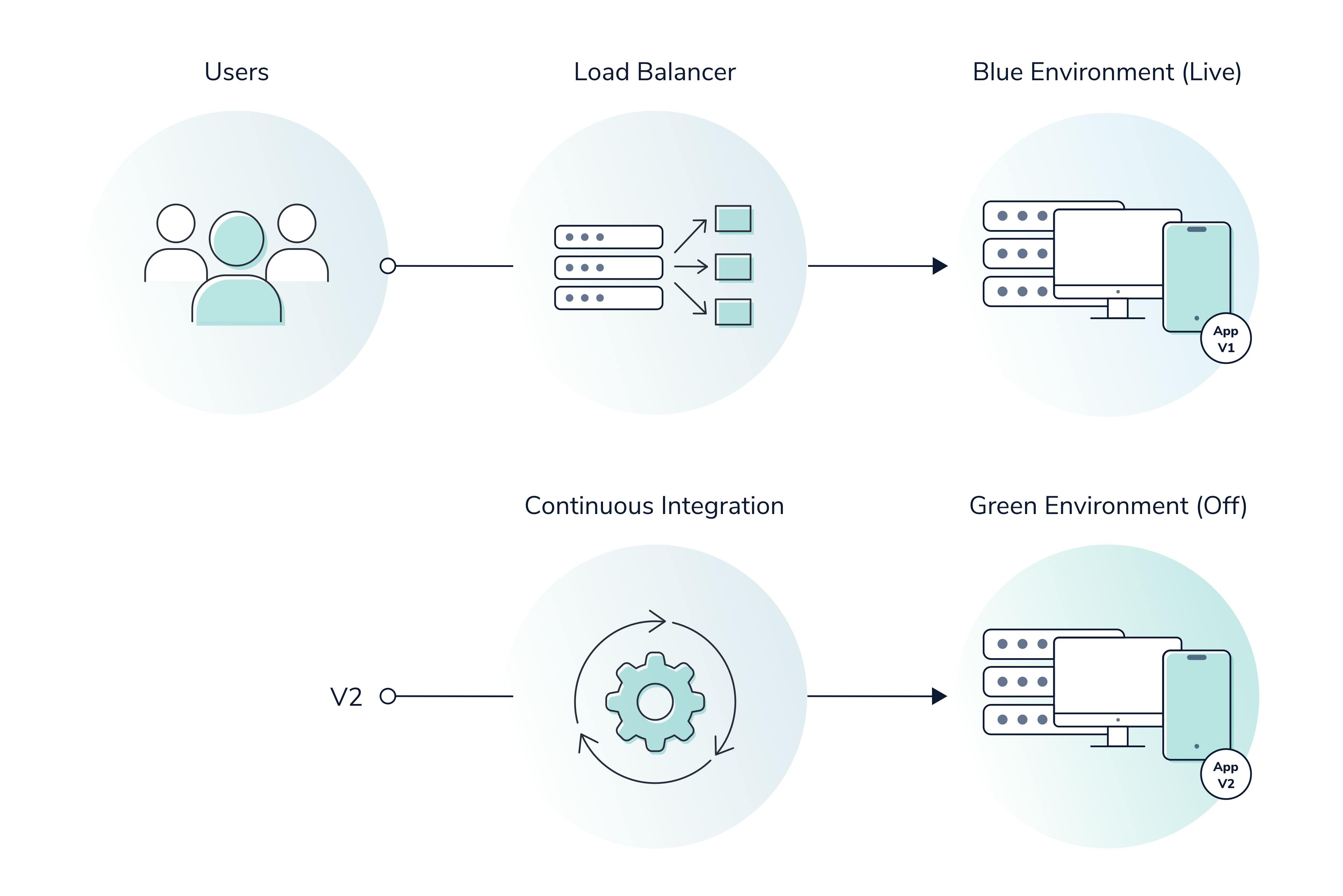 blue-green-deployment-pushing-code-to-green-ci-tests-launchdarkly