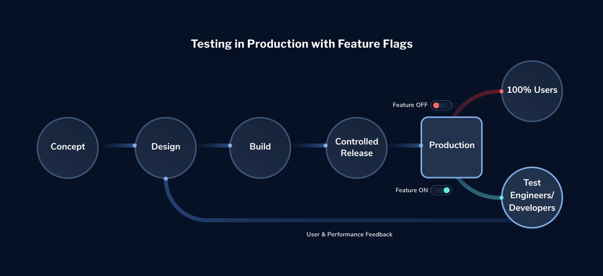 testing-in-production-with-feature-flags-LaunchDarkly