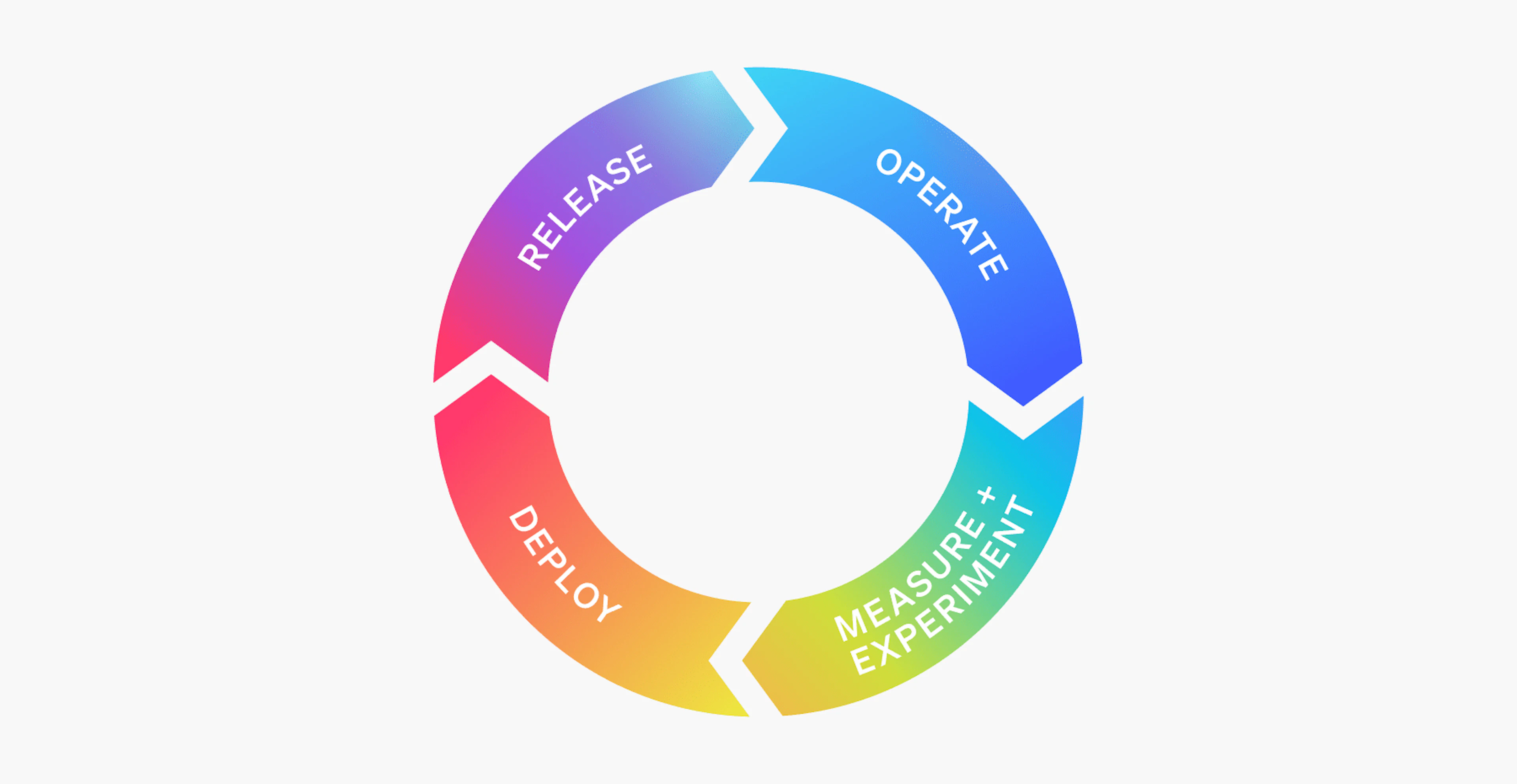 New Ops loop in DevOps infinity loop - diagram