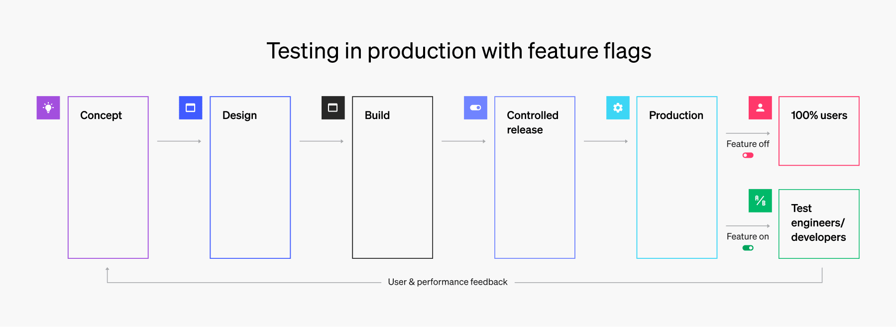 testing-in-production-with-feature-flags-LaunchDarkly
