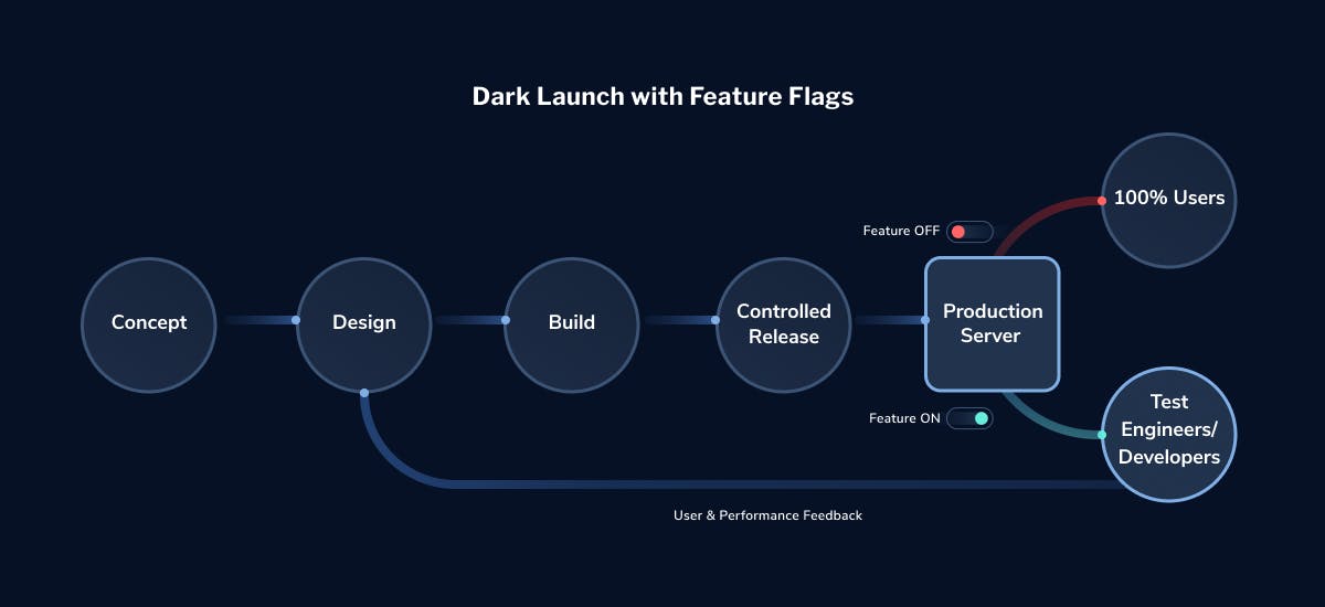 dark-launch-with-feature-flags-LaunchDarkly