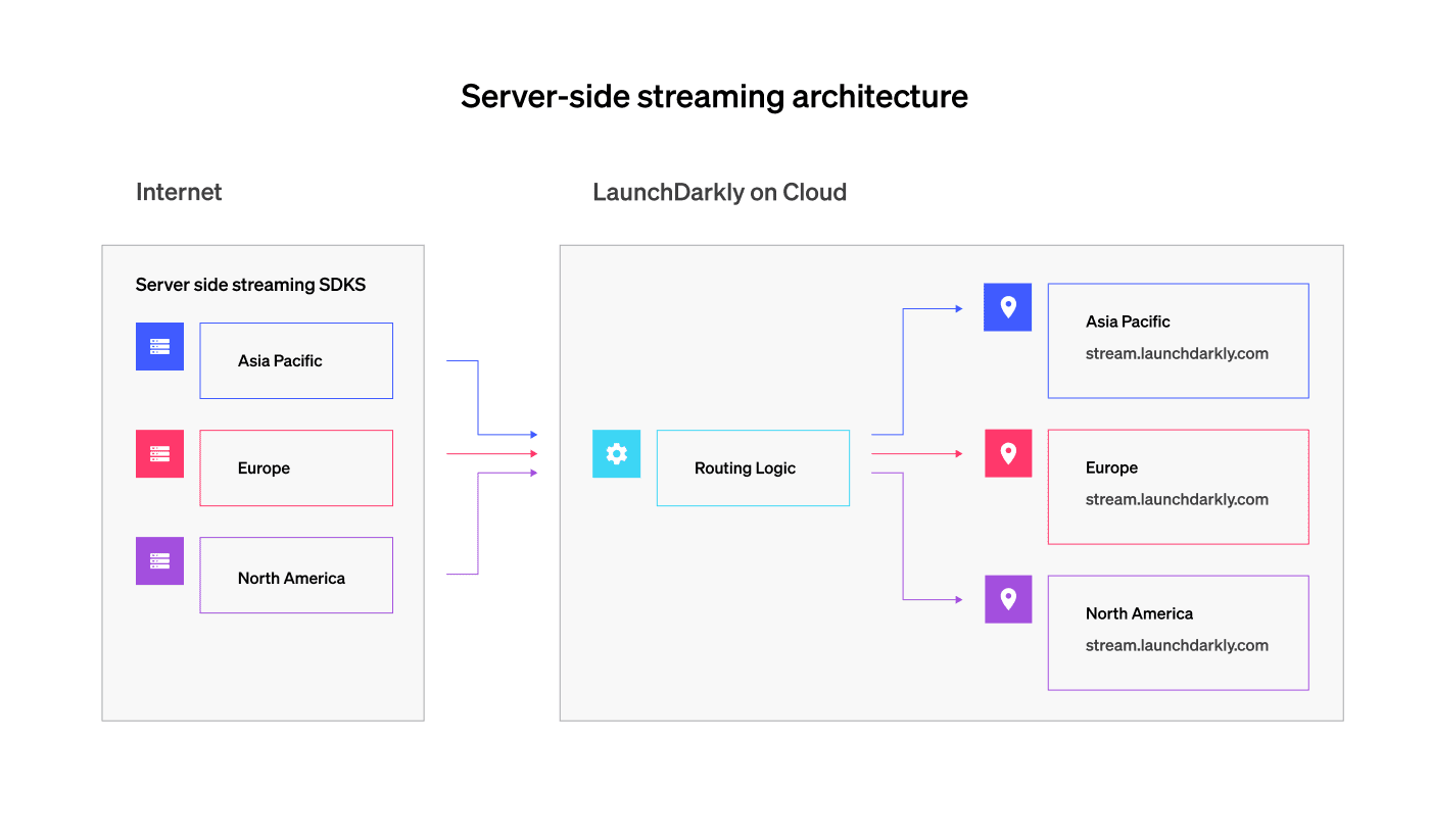 Server-side streaming architecture diagram
