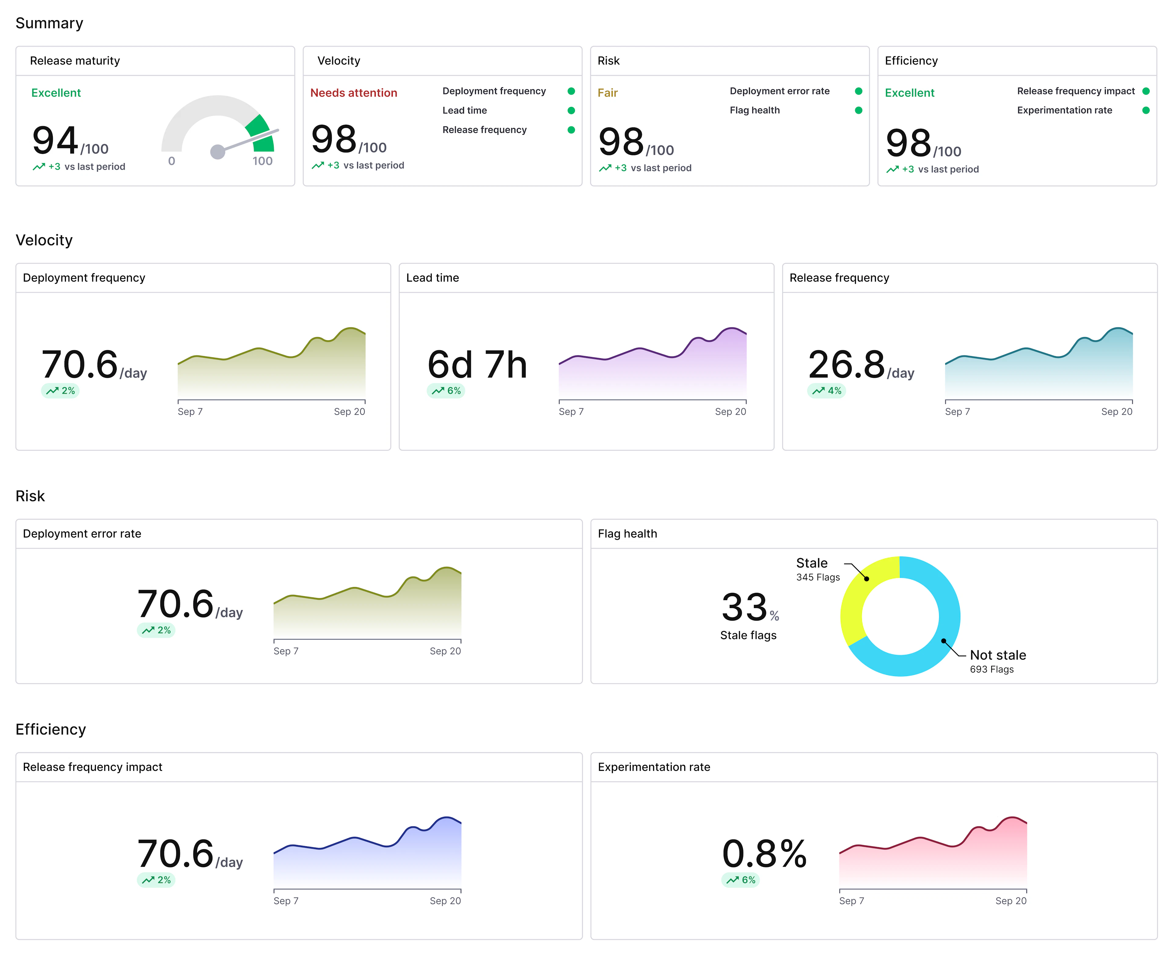 Engineering Insights Hub - LaunchDarkly product UI