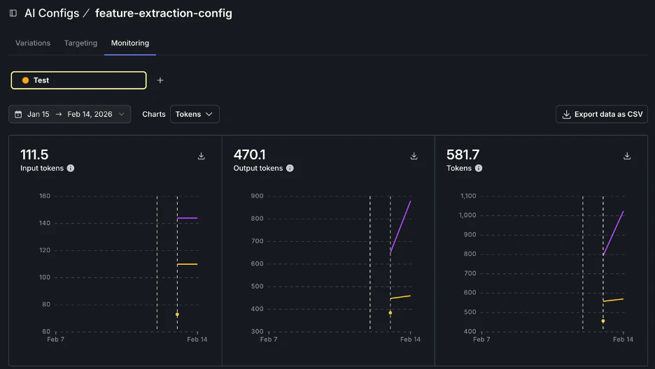 AI Config monitoring comparing tokens in and out, requests, errors, and estimated cost for extractor-v1 and extractor-v2