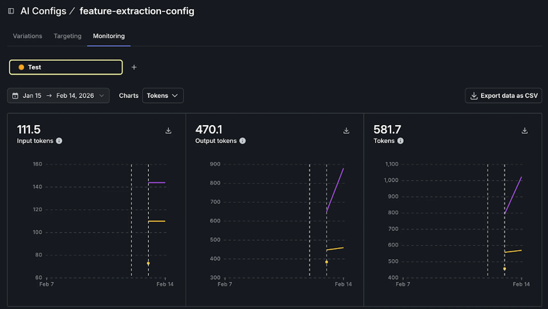 AI Config monitoring comparing tokens in and out, requests, errors, and estimated cost for extractor-v1 and extractor-v2