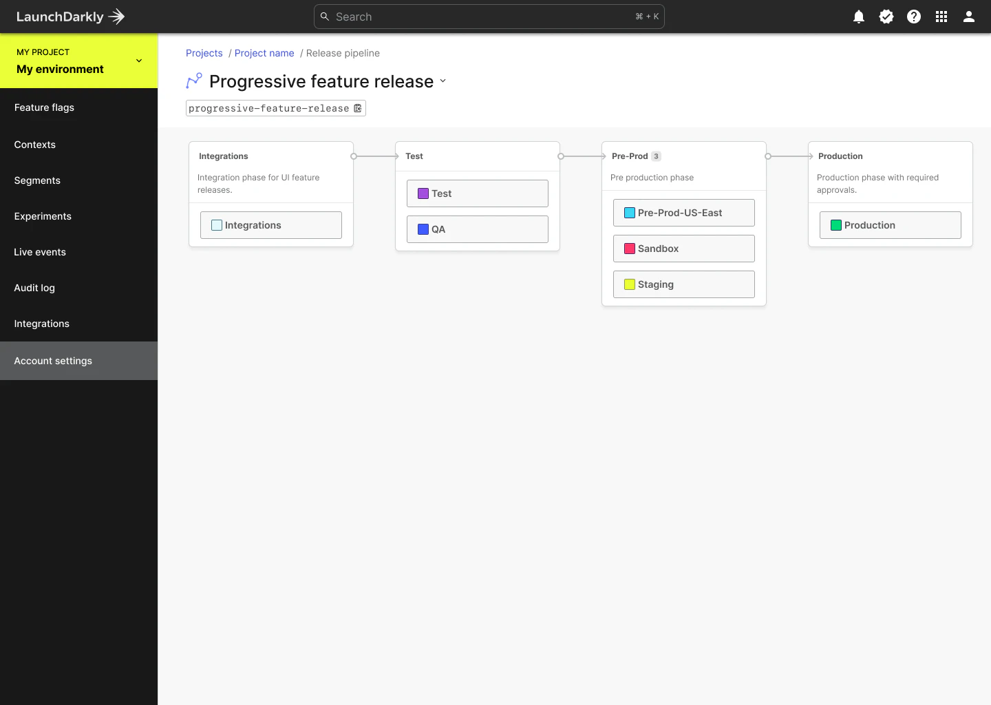 Release Pipelines define a path for a flag's release