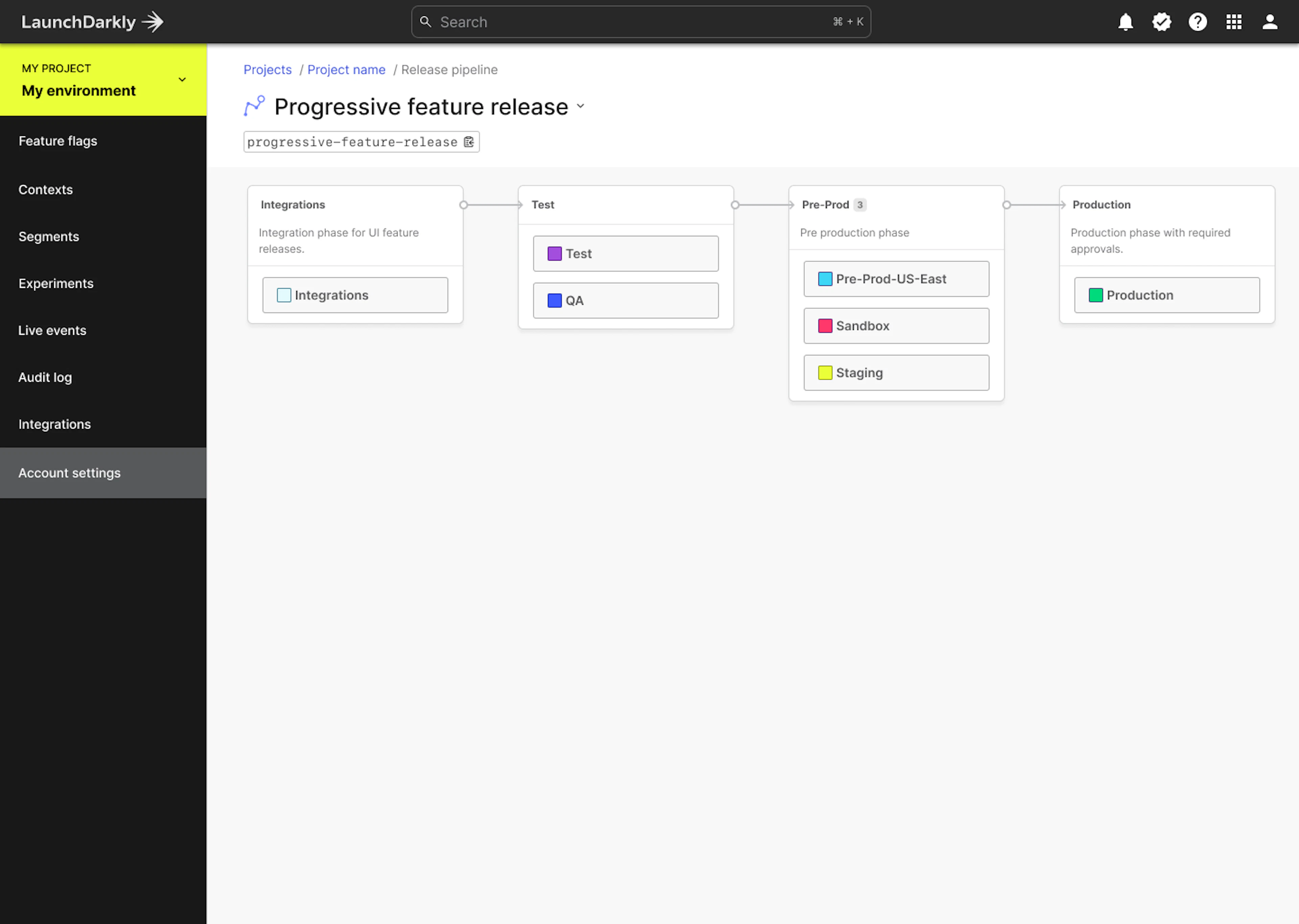 Release Pipelines define a path for a flag's release