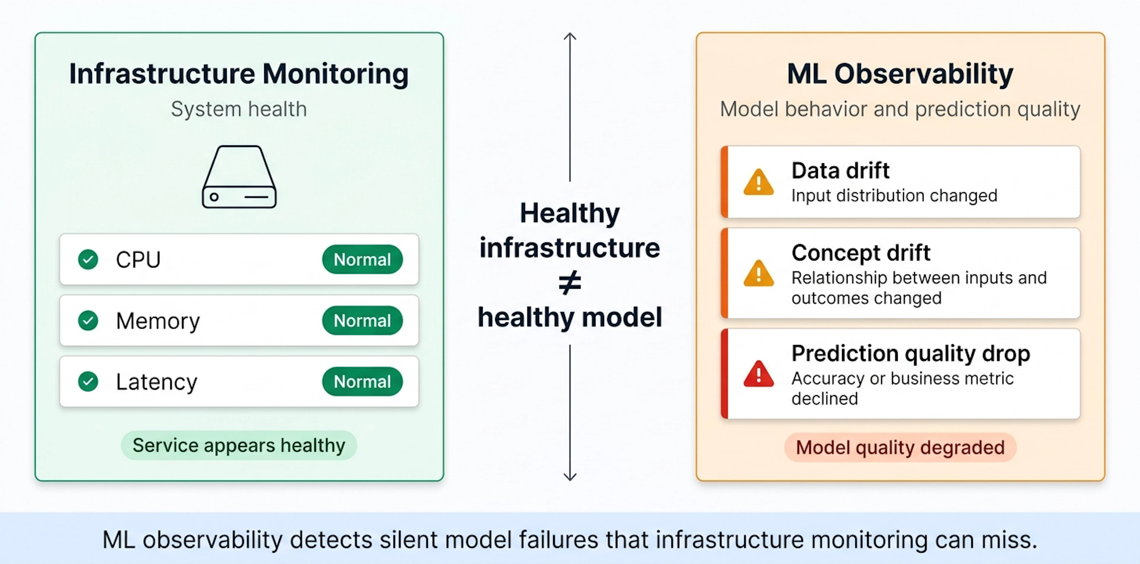 infrastructure monitoring and ml observability