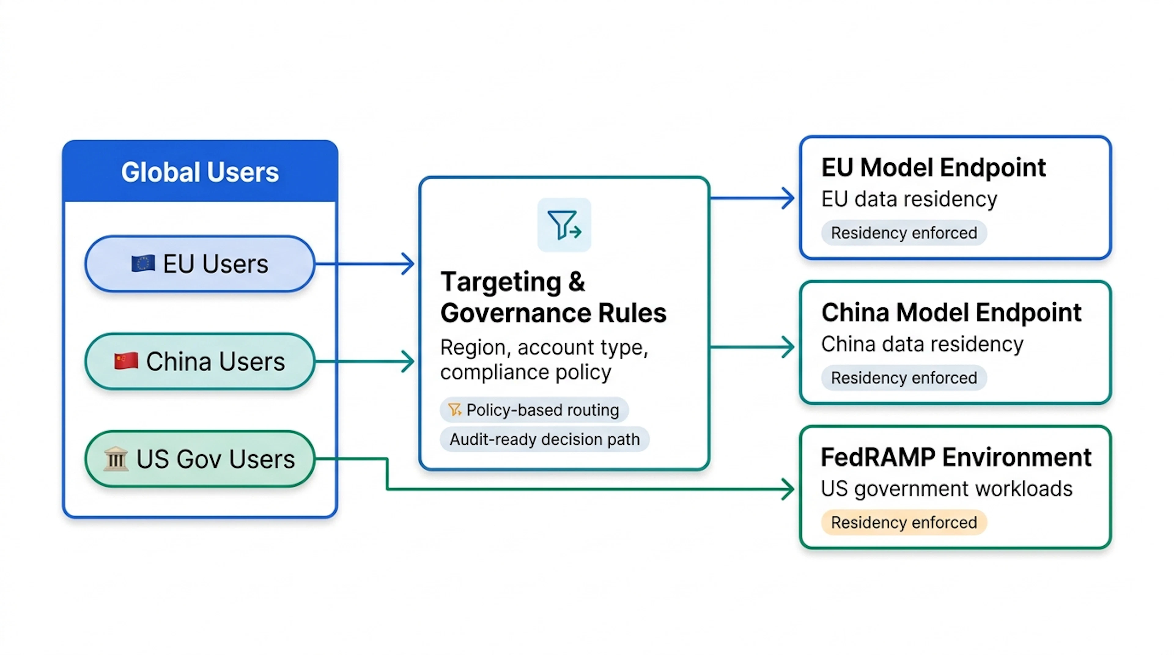 ML system governance