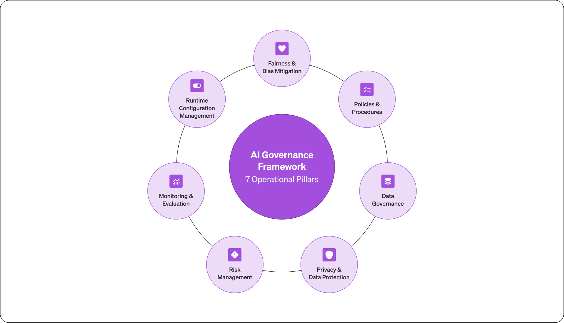 The seven operational pillars of an AI governance framework: fairness and bias mitigation, policies and procedures, data governance, privacy and data protection, risk management, monitoring and evaluation, and runtime configuration management