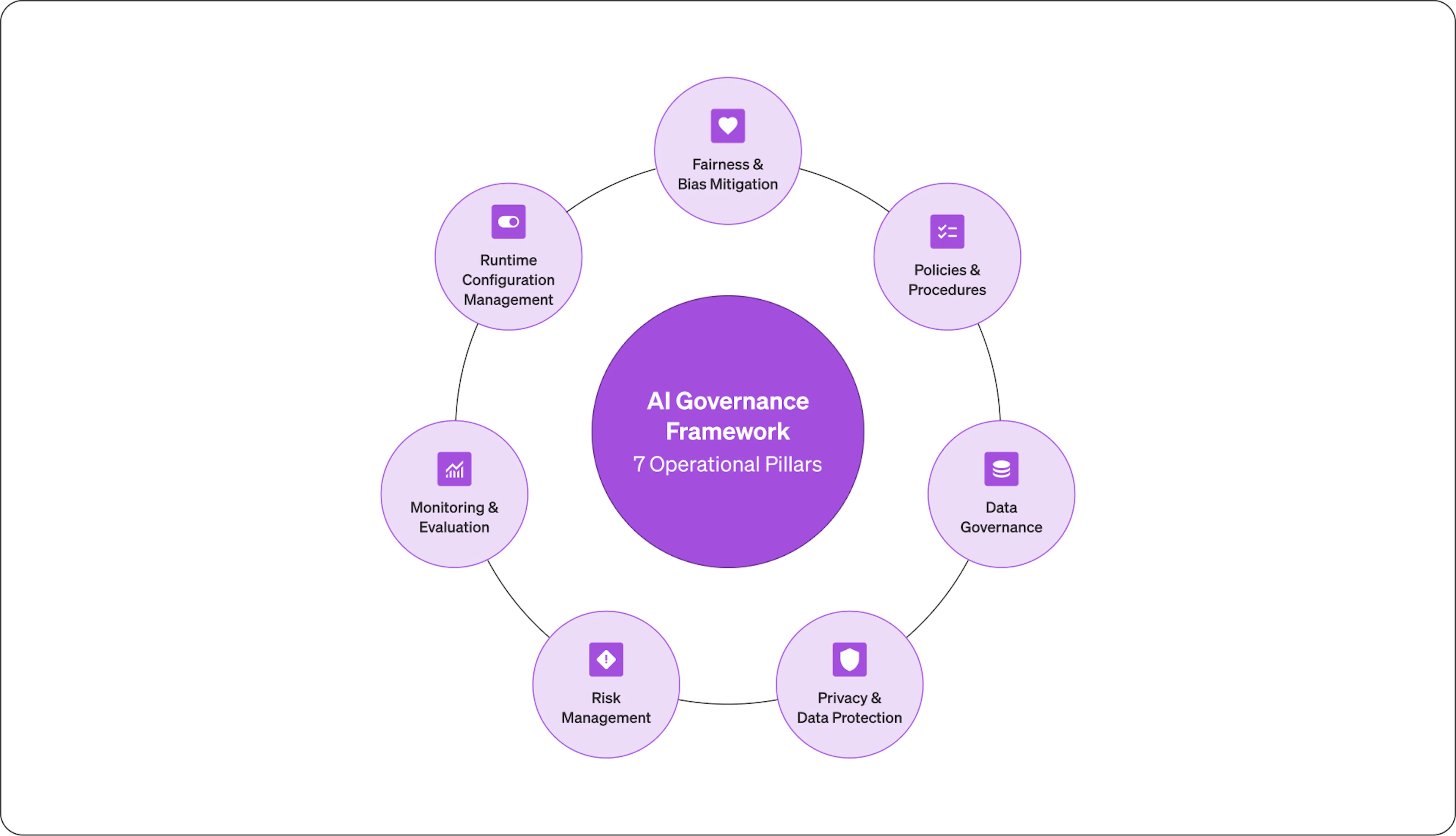 The seven operational pillars of an AI governance framework: fairness and bias mitigation, policies and procedures, data governance, privacy and data protection, risk management, monitoring and evaluation, and runtime configuration management