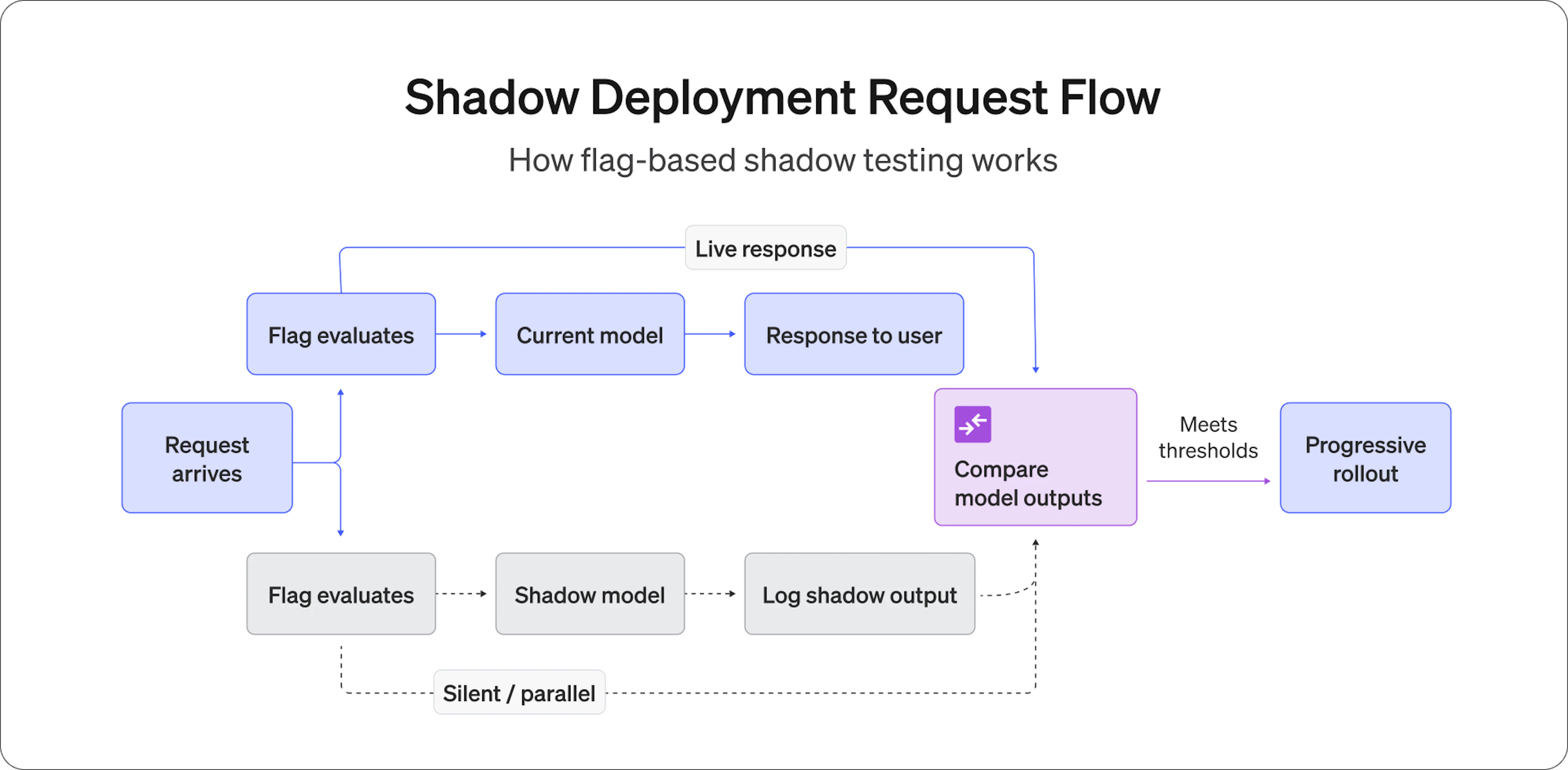 Shadow deployment request flow