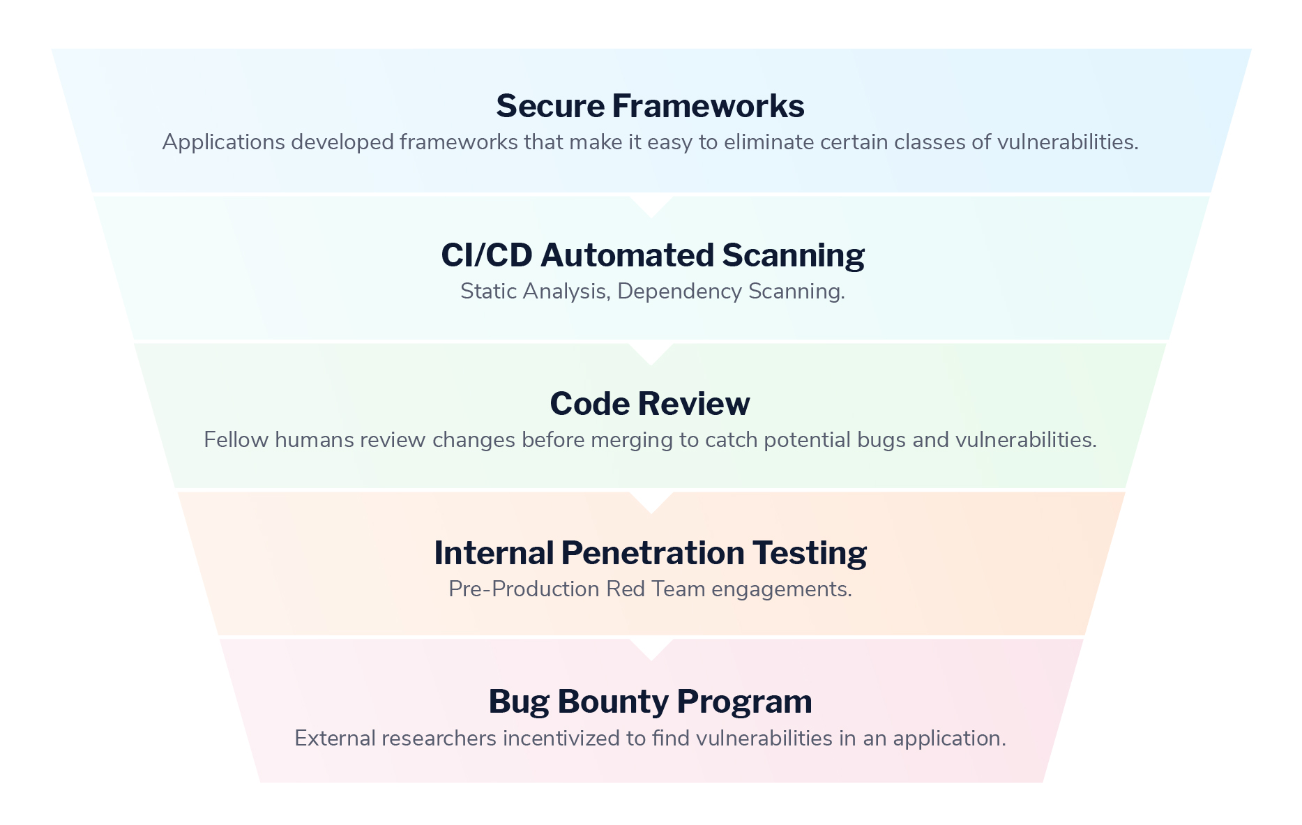 application-security-funnel