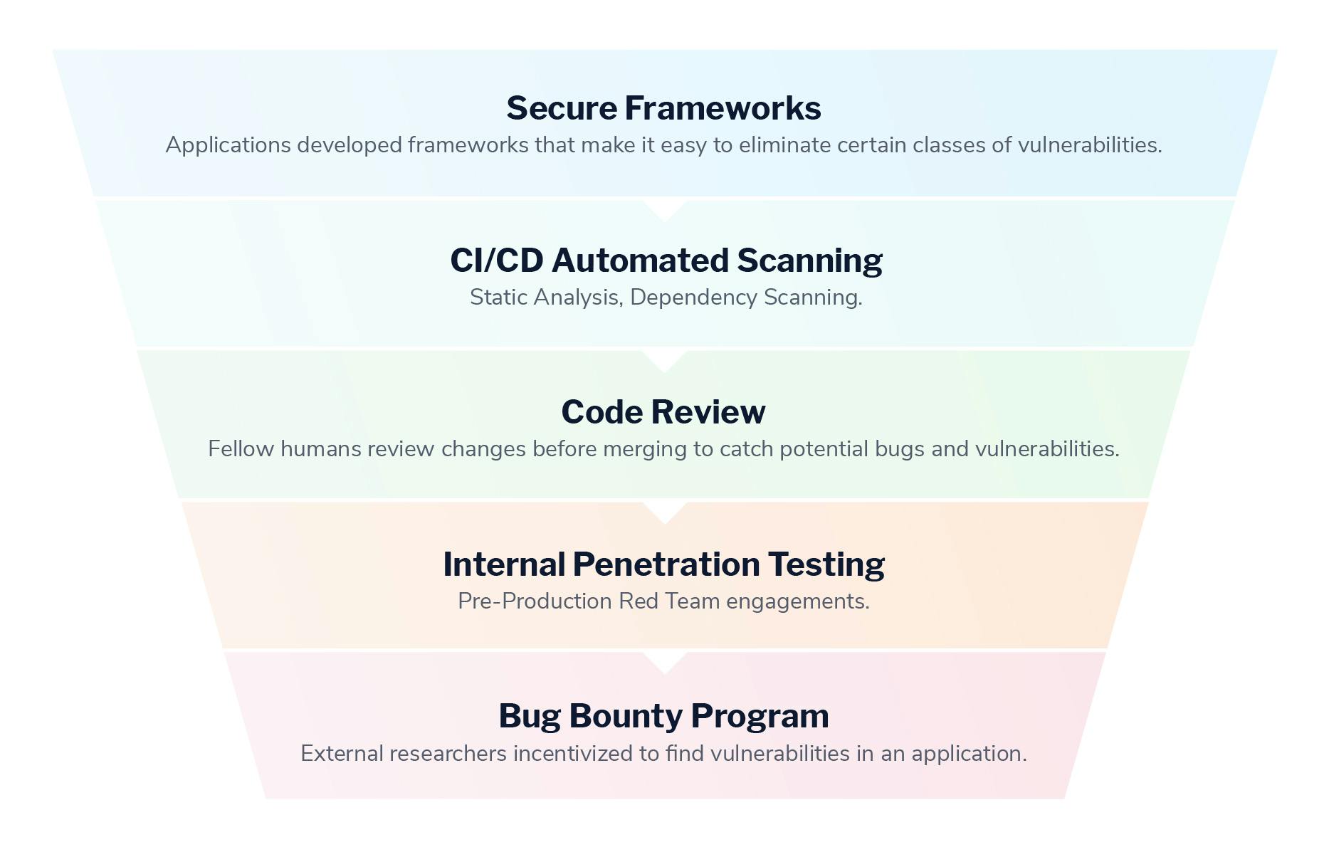 application-security-funnel