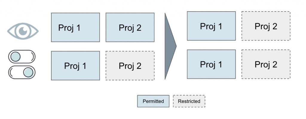 Managing projects in LaunchDarkly