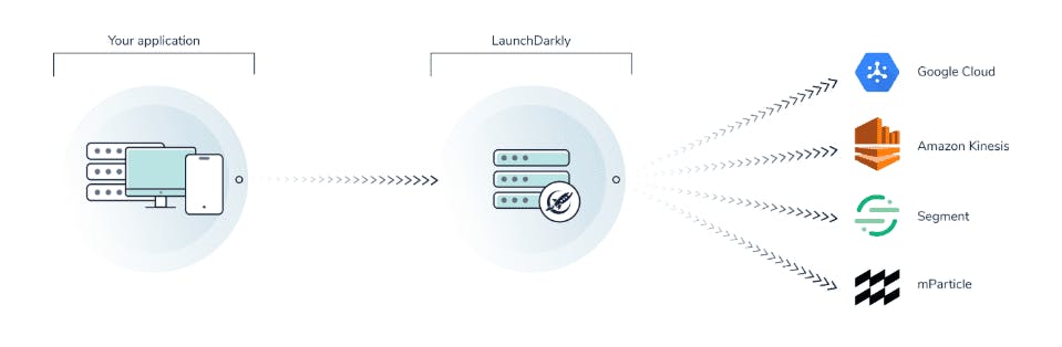 How-Data-Export-works-diagram-LaunchDarkly