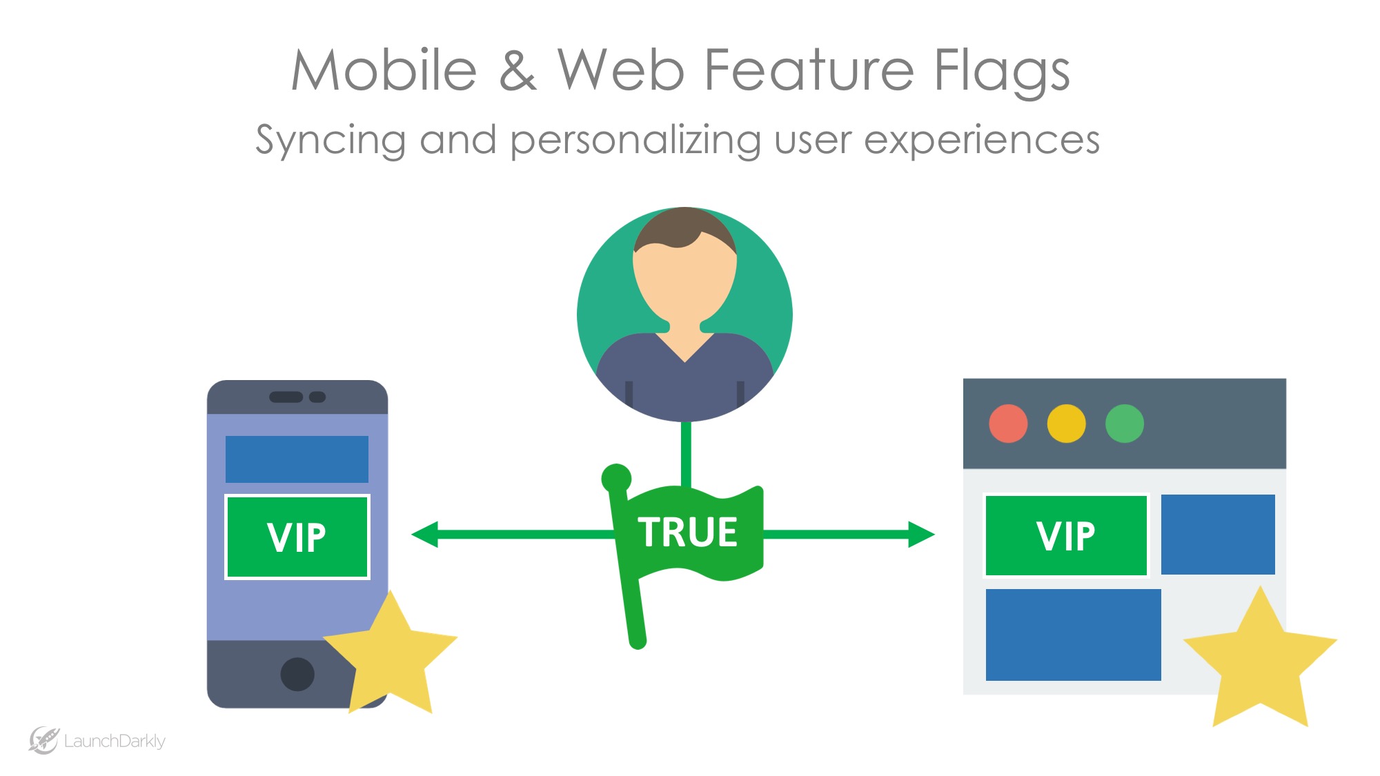 Mobile Web Feature Flags Feature Toggles LaunchDarkly