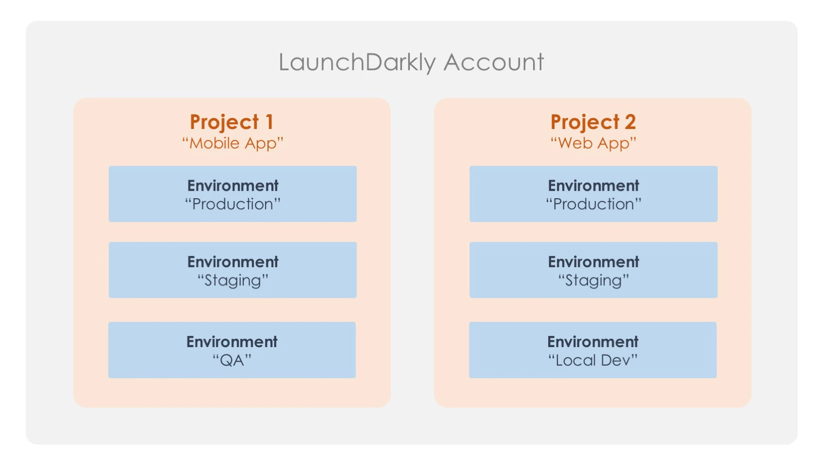 Launched: Projects